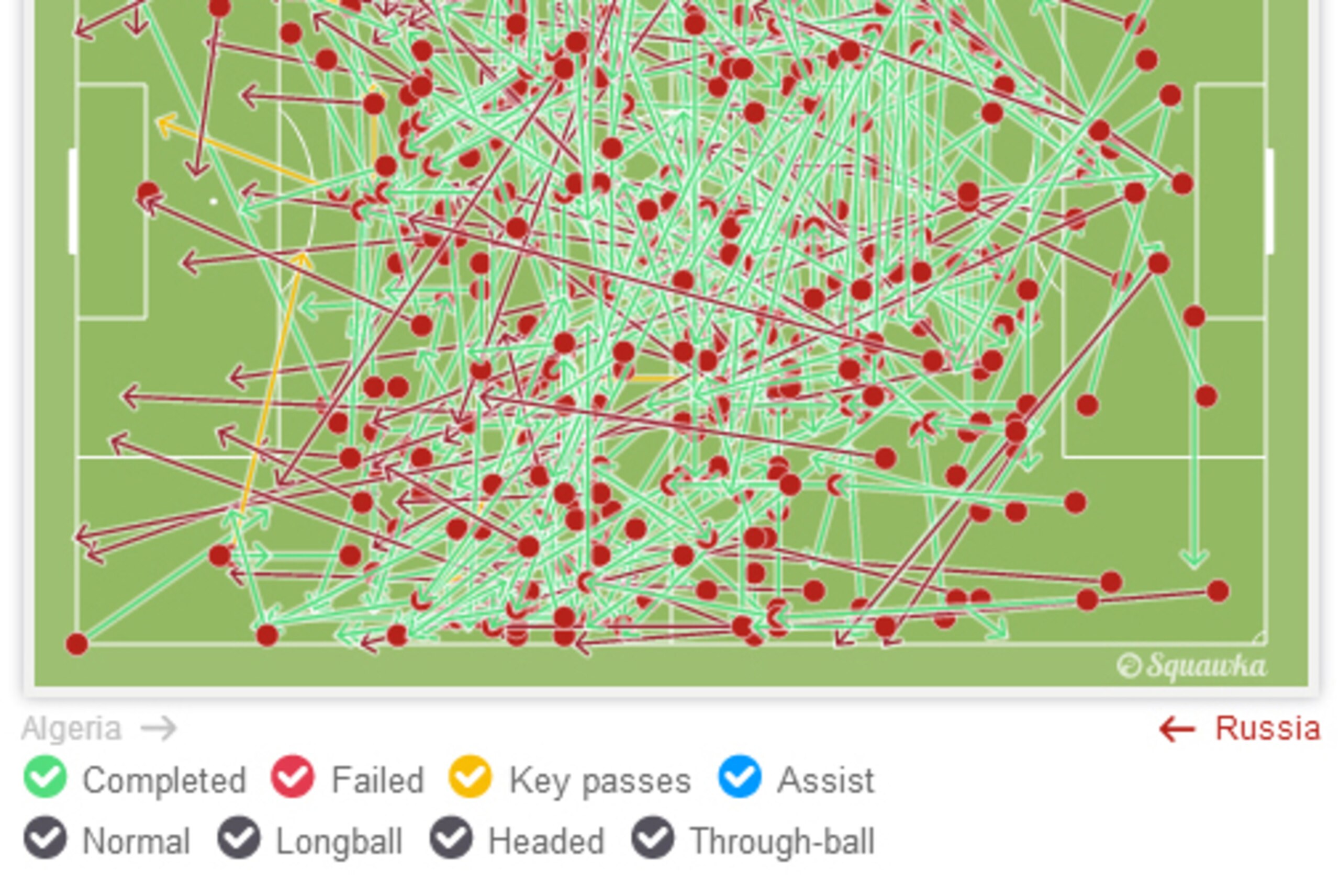 Russia's passing was a little flat and uninventive.