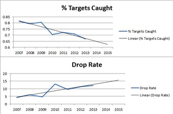 Credit: Data via ProFootballFocus.com