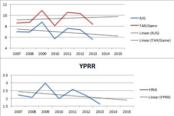 Credit: Data via Pro-Football-Reference.com and ProFootballFocus.com.