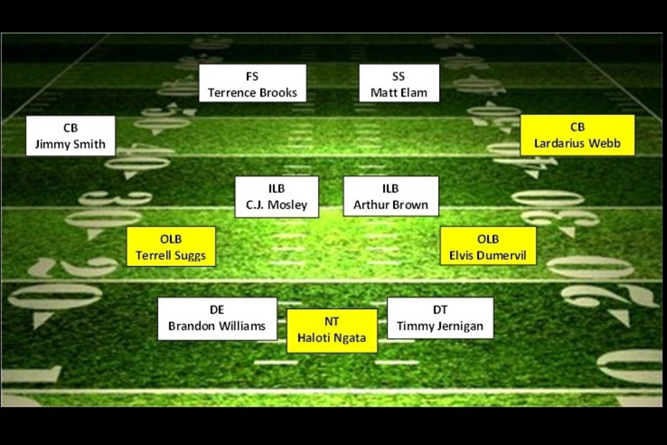 The yellow boxes represent players older than 25.