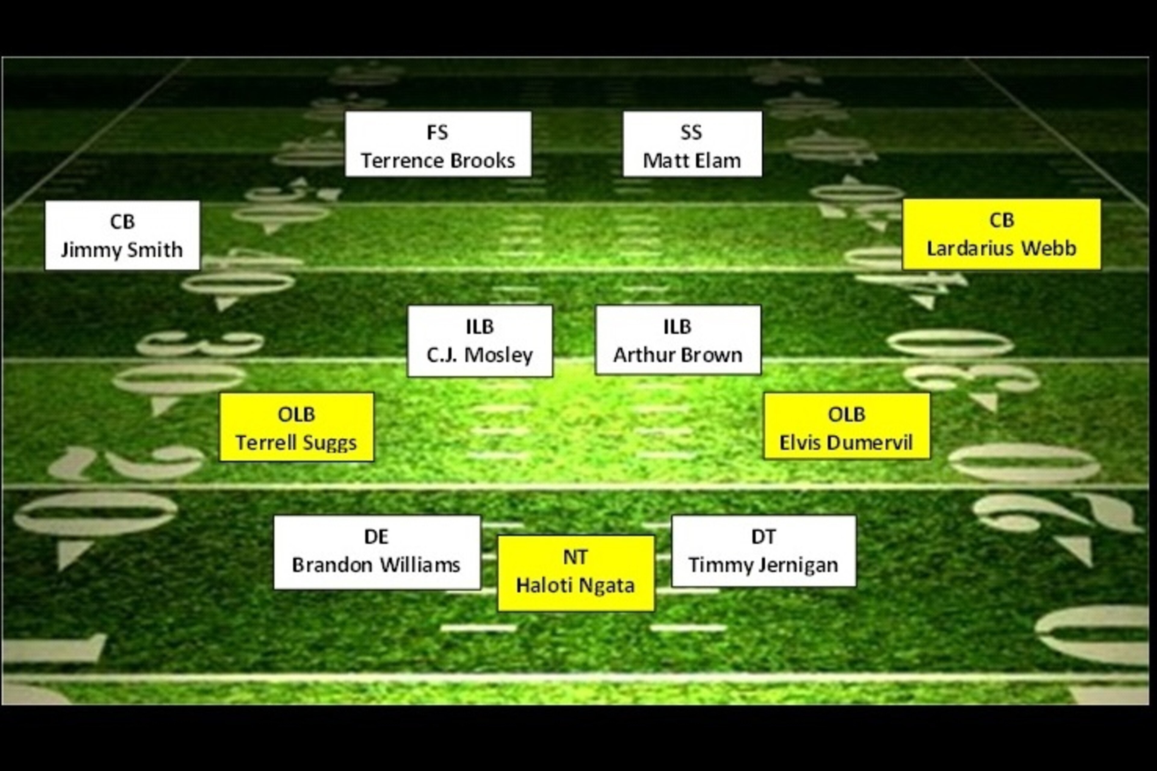 The yellow boxes represent players older than 25.