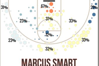 Marcus Smart's sophomore year shot chart