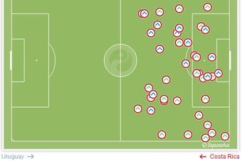 Costa Rica excel digging out clearances, but catch them high up and they'll suffer.