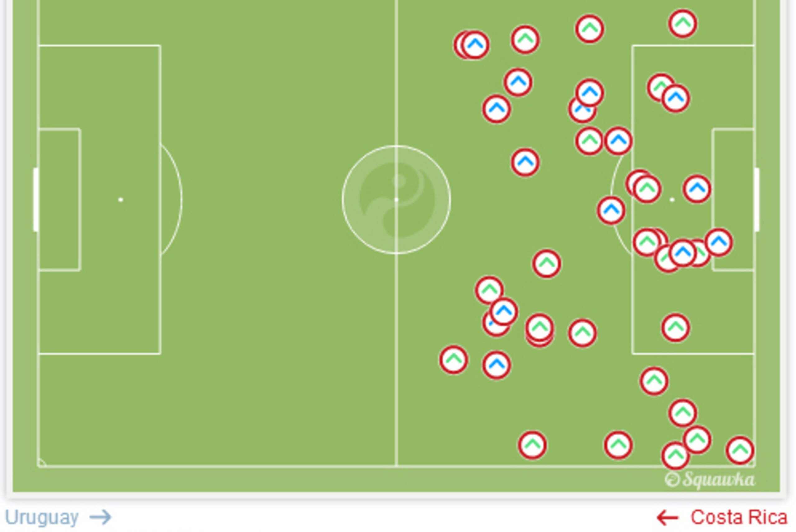 Costa Rica excel digging out clearances, but catch them high up and they'll suffer.