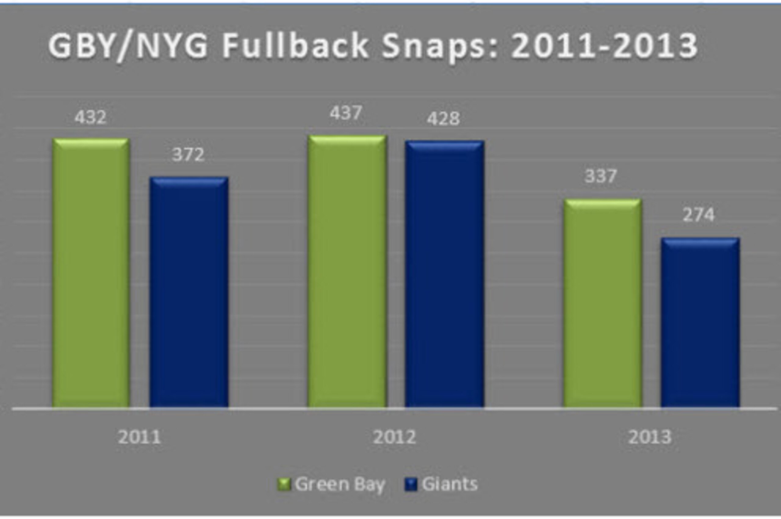 Green Bay/ NY Giants Fullback Snaps