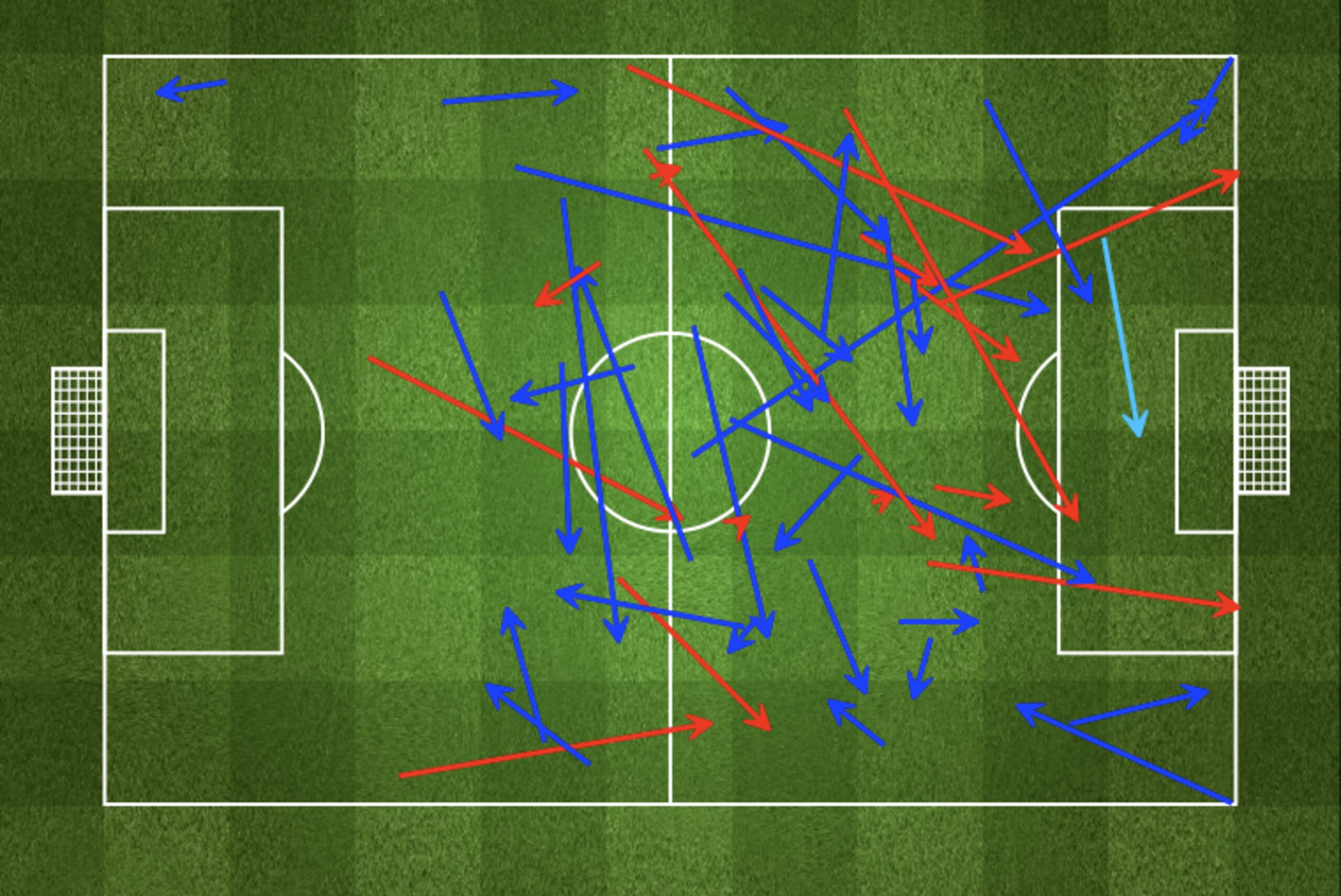Rodriguez's Passes vs. Ivory Coast