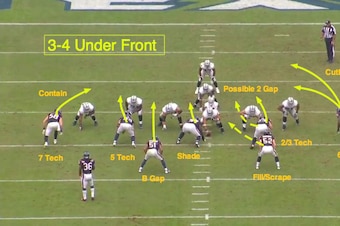 Bleacher Report's Matt Bowen illustrates the 3-4 Under front.