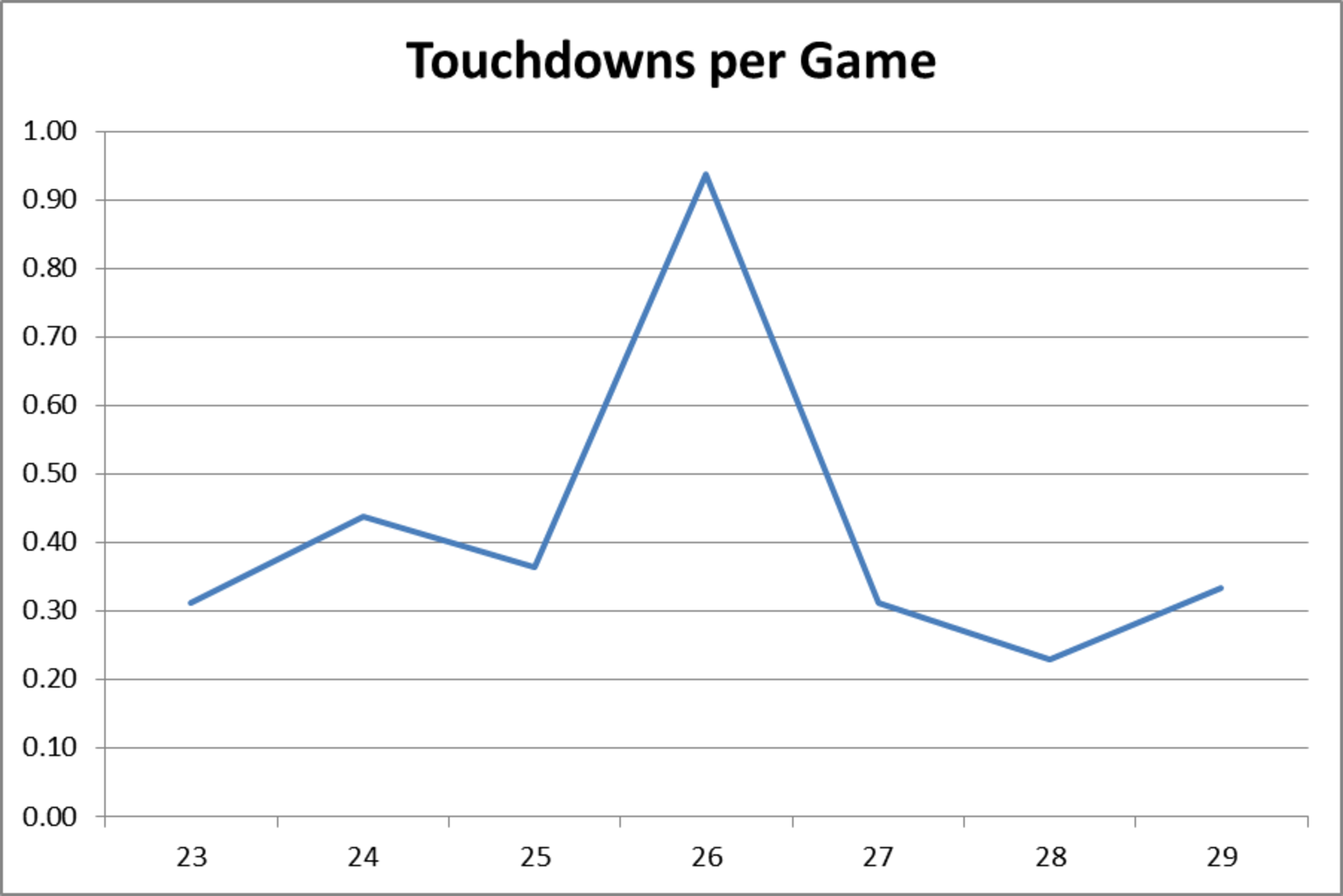 Data via Pro-Football-Reference.com