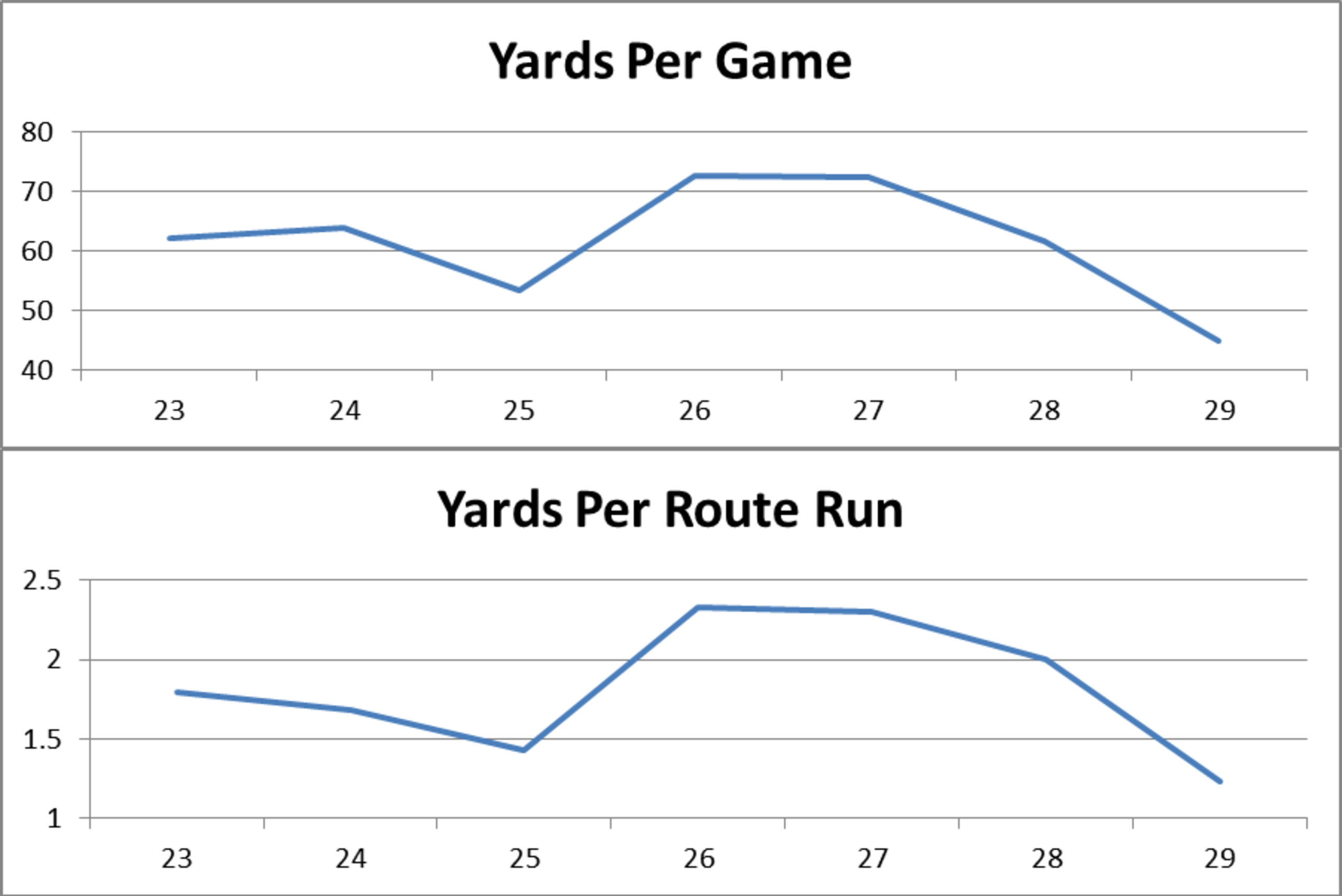 Data via Pro-Football-Reference.com & ProFootballFocus.com