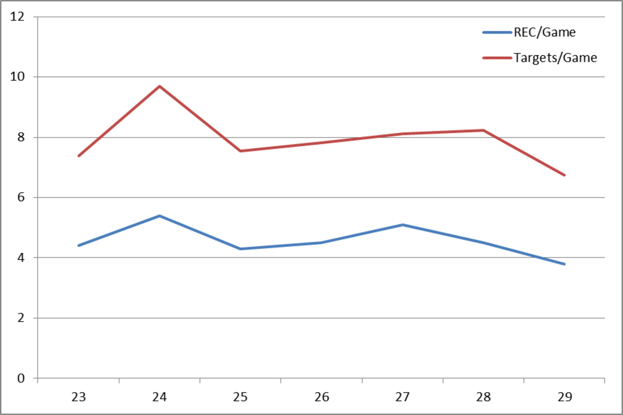 Reception and Targets Per Game. Data via ProFootballFocus.com.