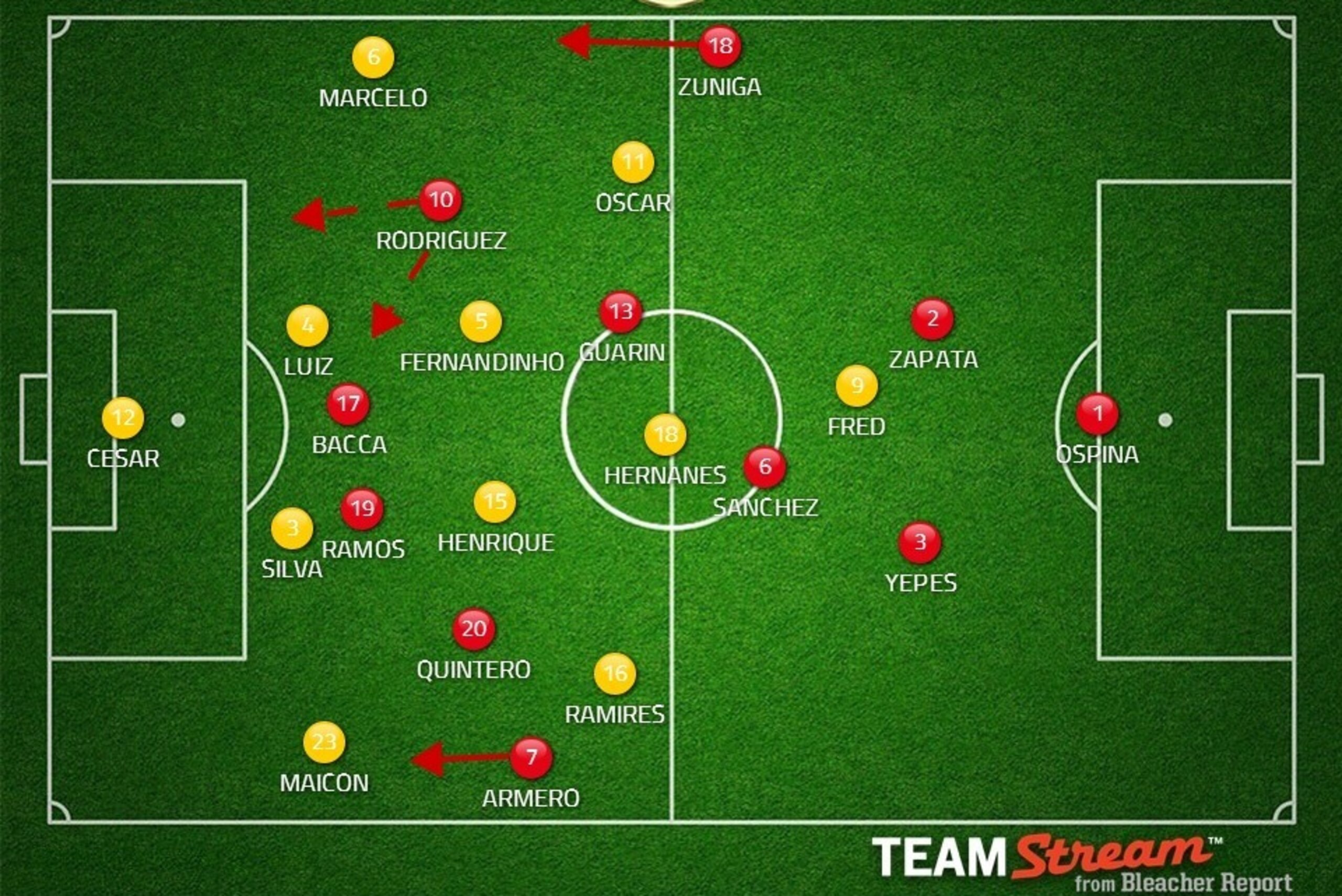 Six subs later: Brazil (4-2-3-1) vs. Colombia (4-2-2-2). Six subs later: Brazil (4-2-3-1) vs. Colombia (4-2-2-2).