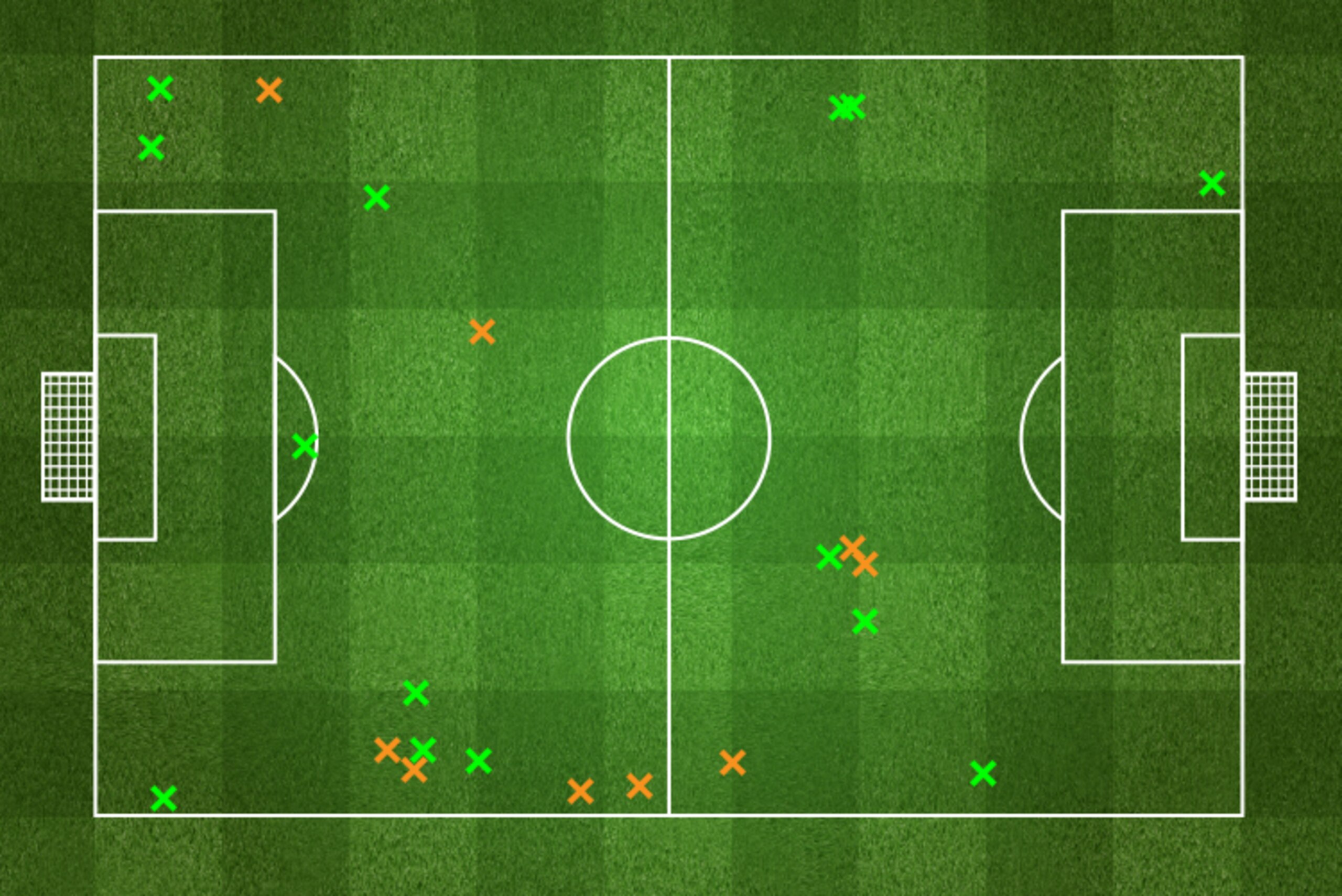 Zabaleta/Perez (bottom) worked hard; Basanta had no protection (top) to speak of.