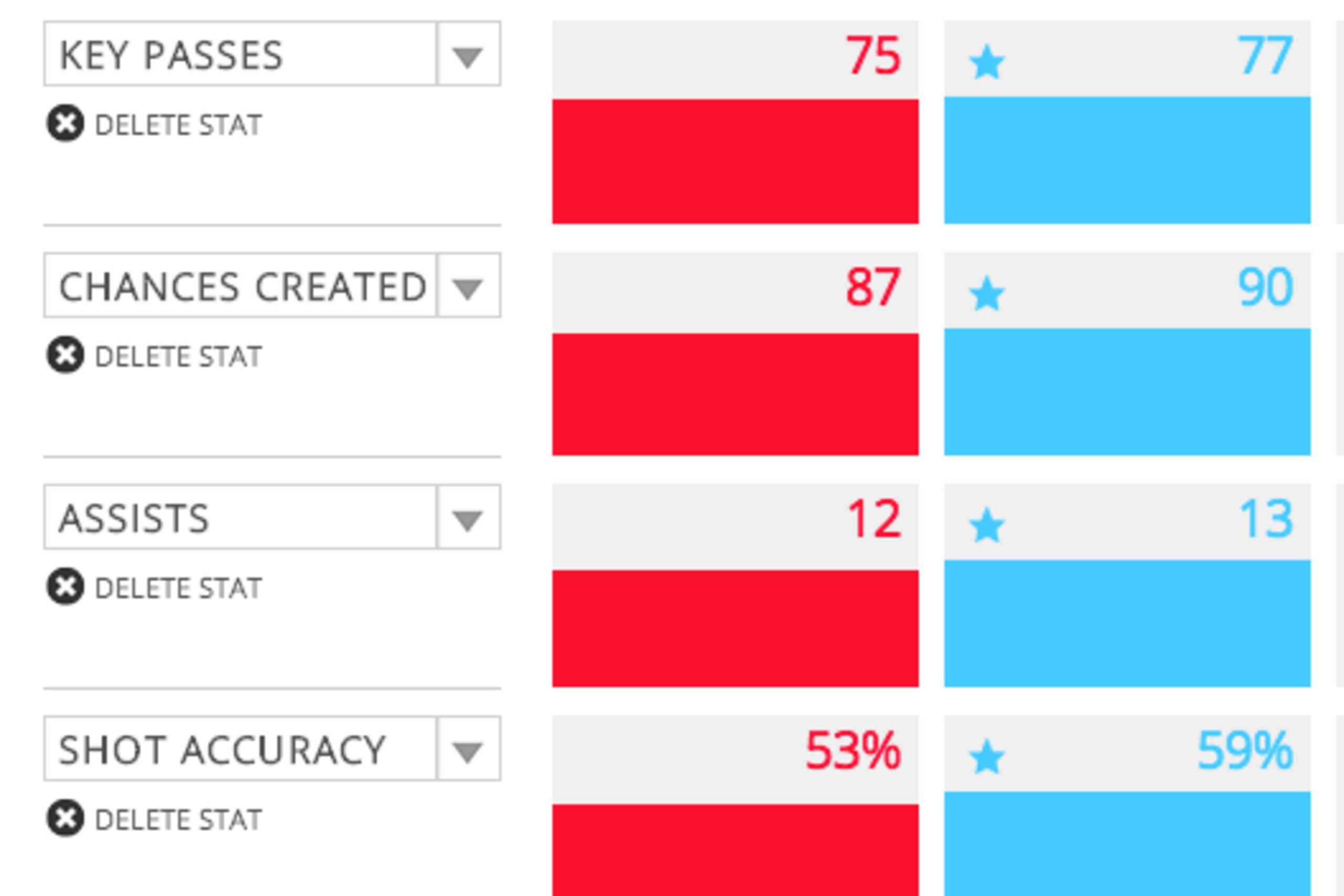 Suarez (red), Reus (blue) 2013/14 Stats