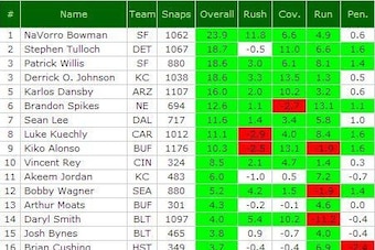 The top inside linebackers in 2013