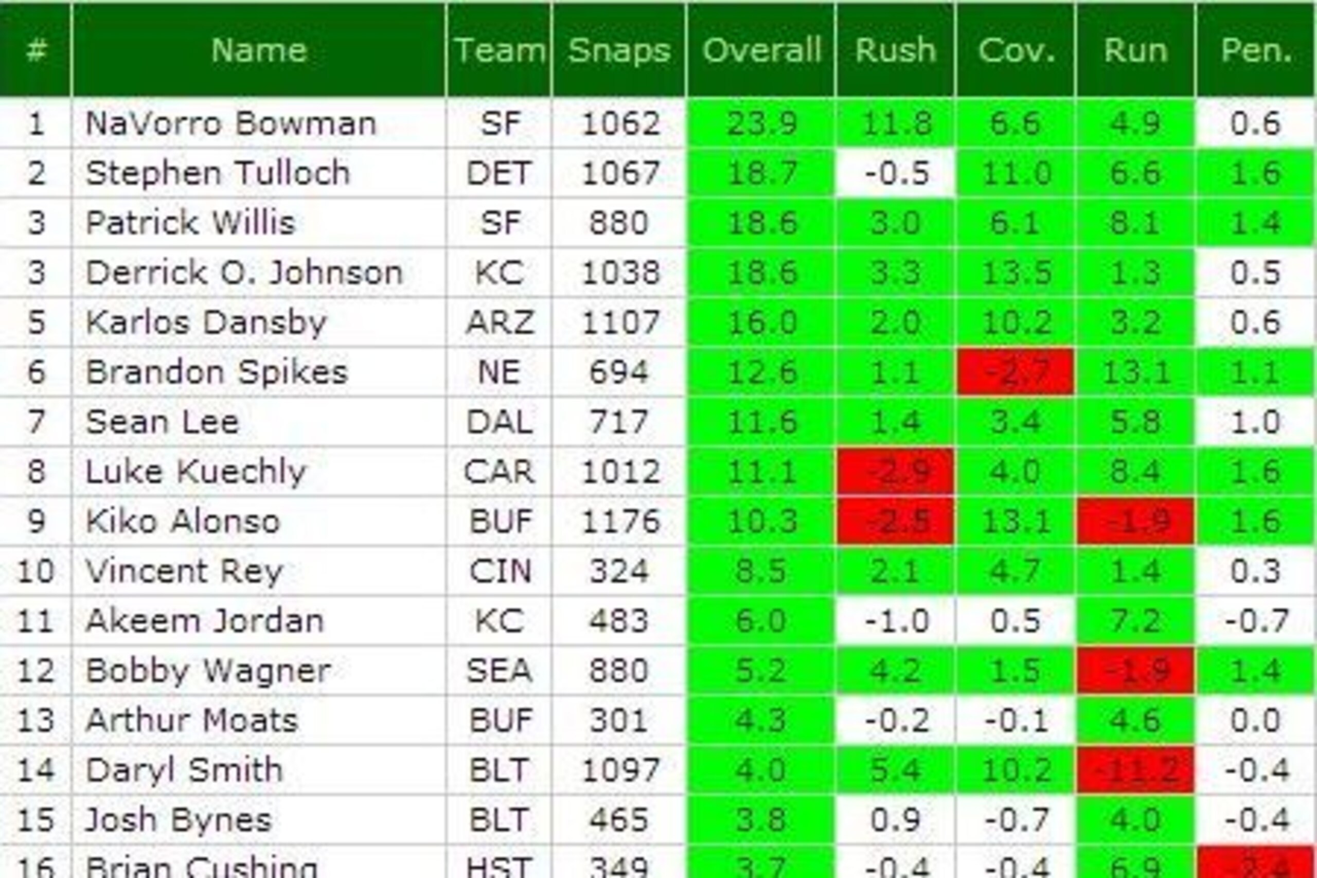 The top inside linebackers in 2013