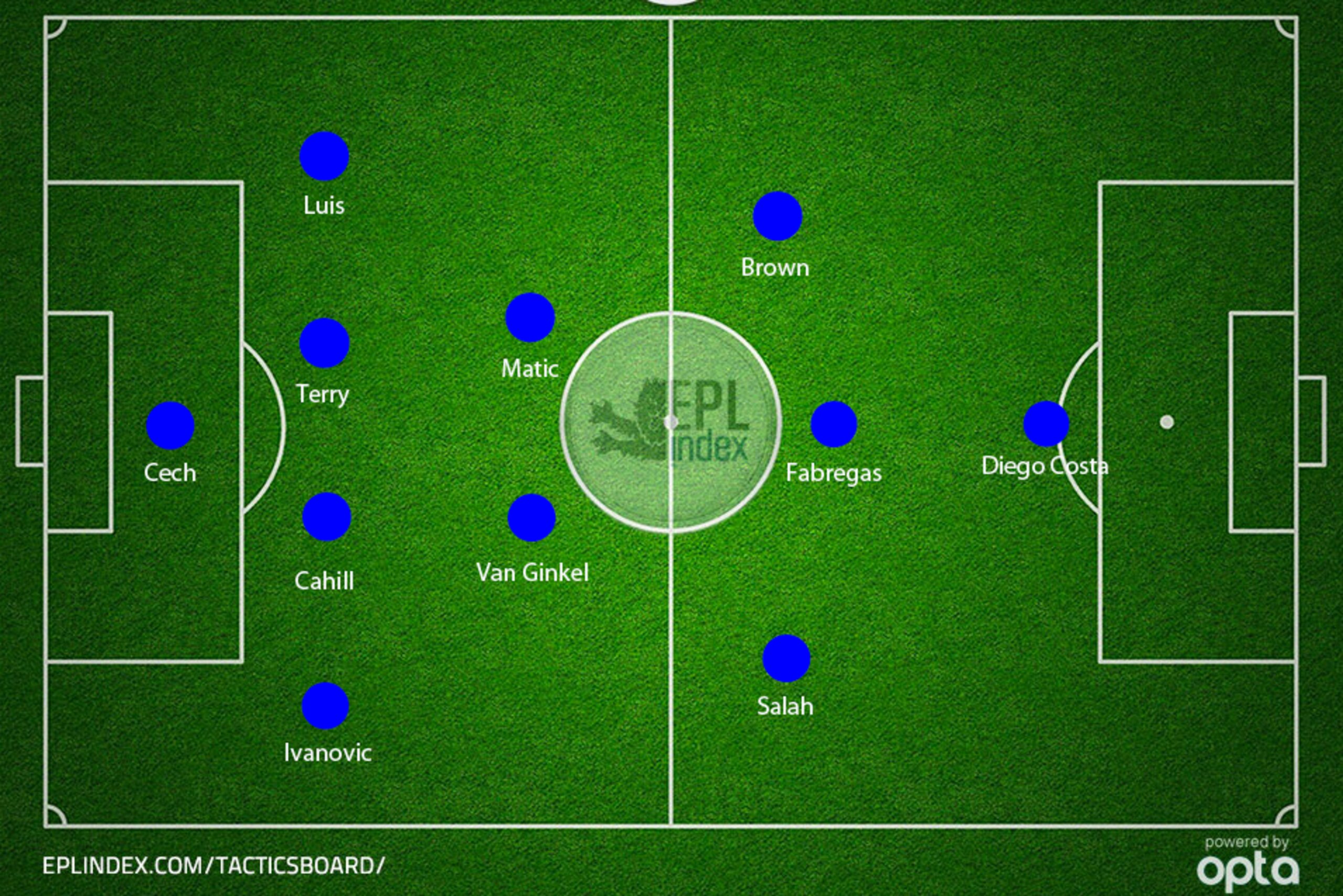 Chelsea's predicted starting XI.