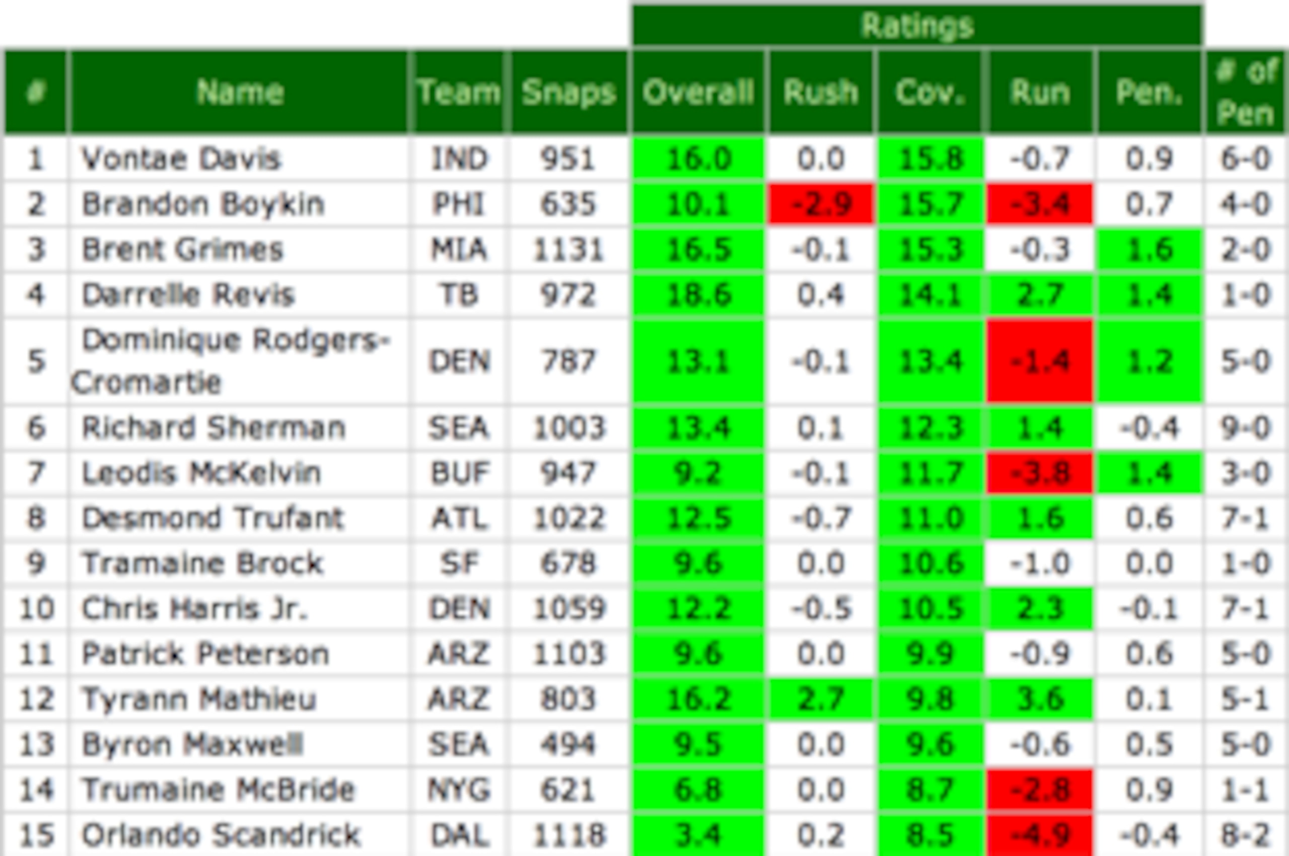 Here is a look at the 15-best cover corners in the NFL.