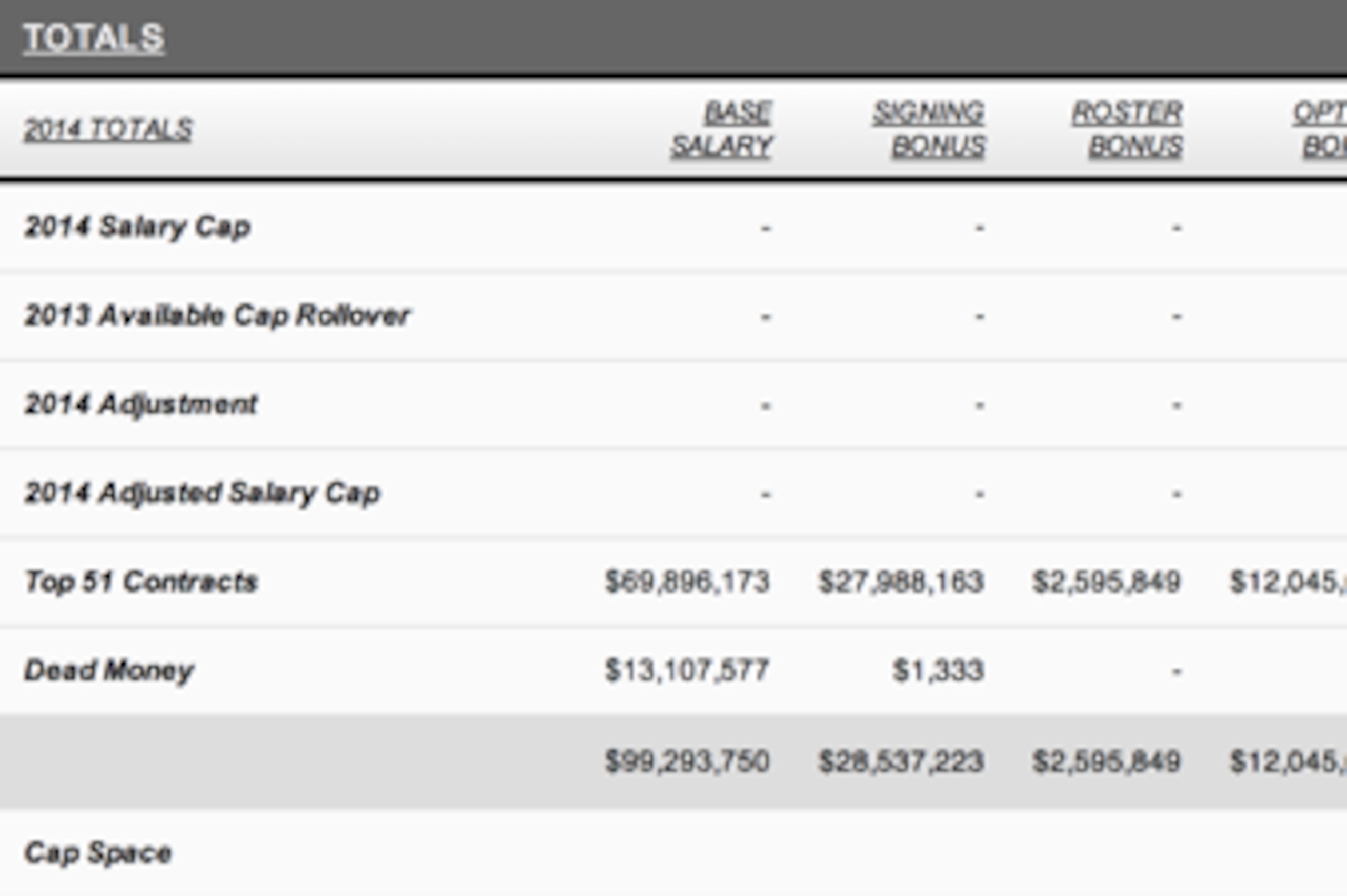 After the Peterson extension, the Cardinals have $6,866,831 in salary-cap space.