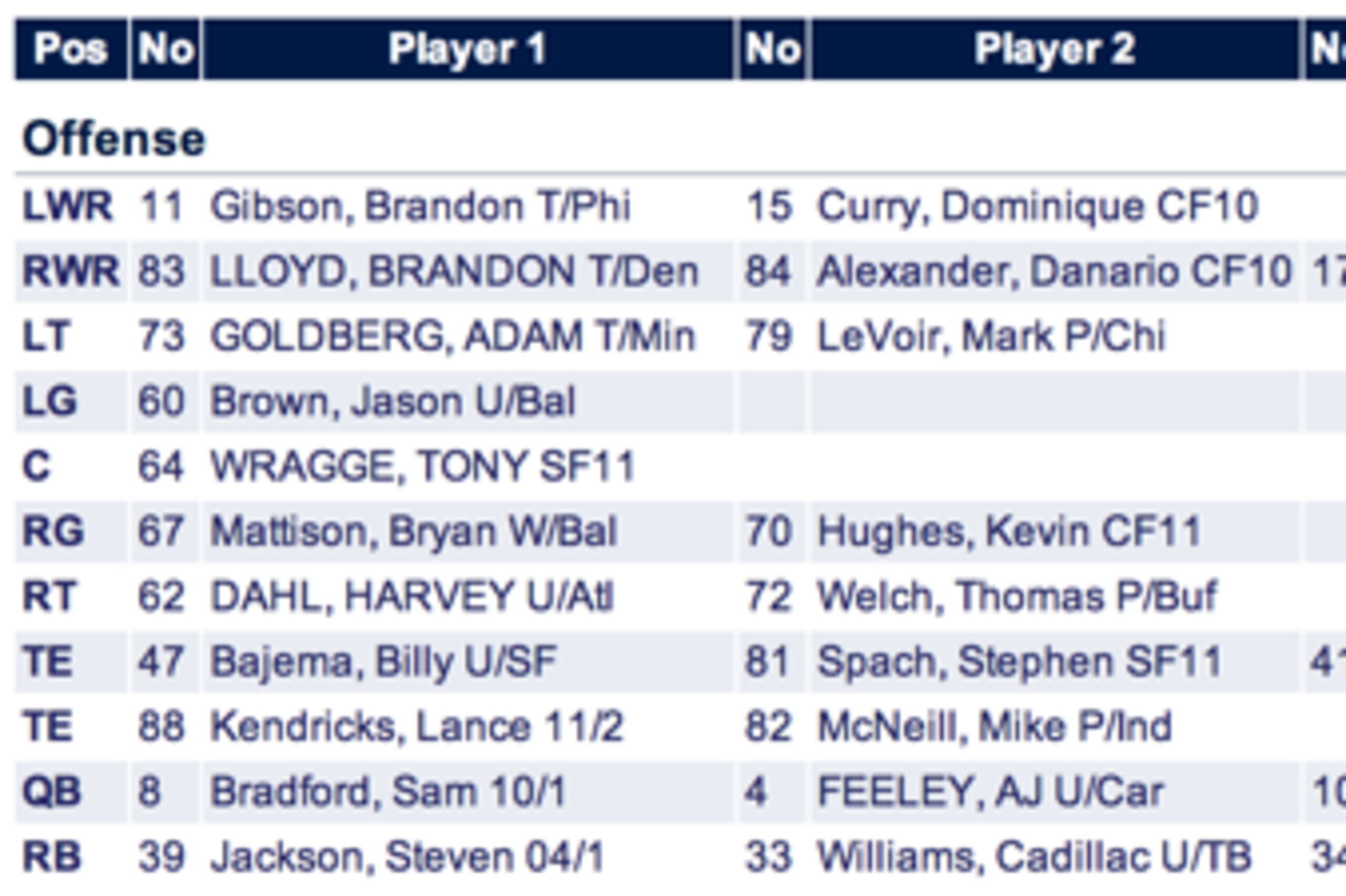 Here's a look at St. Louis' offensive depth chart at the end of the 2011 season.