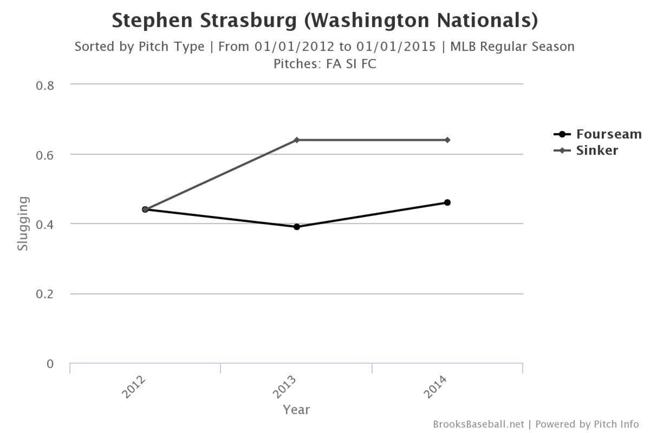 Opponents' slugging percentage vs. Strasburg's fourseasm fastball/sinker