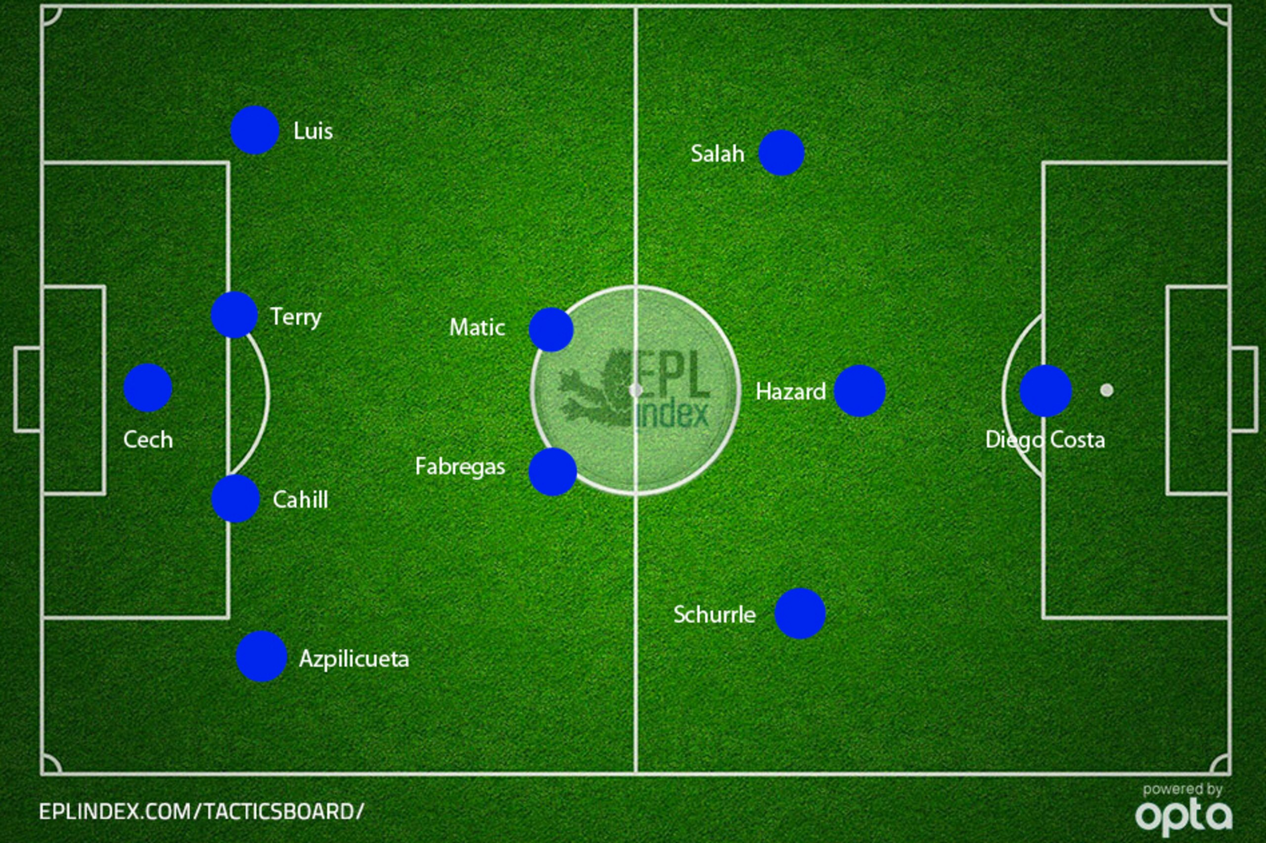 Chelsea's potential 4-2-3-1 vs. Ferencvaros