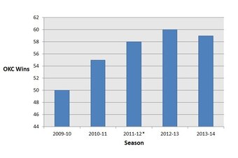 *Lockout-shortened season winning percentage extrapolated to 82-game season for 2011-12 wins