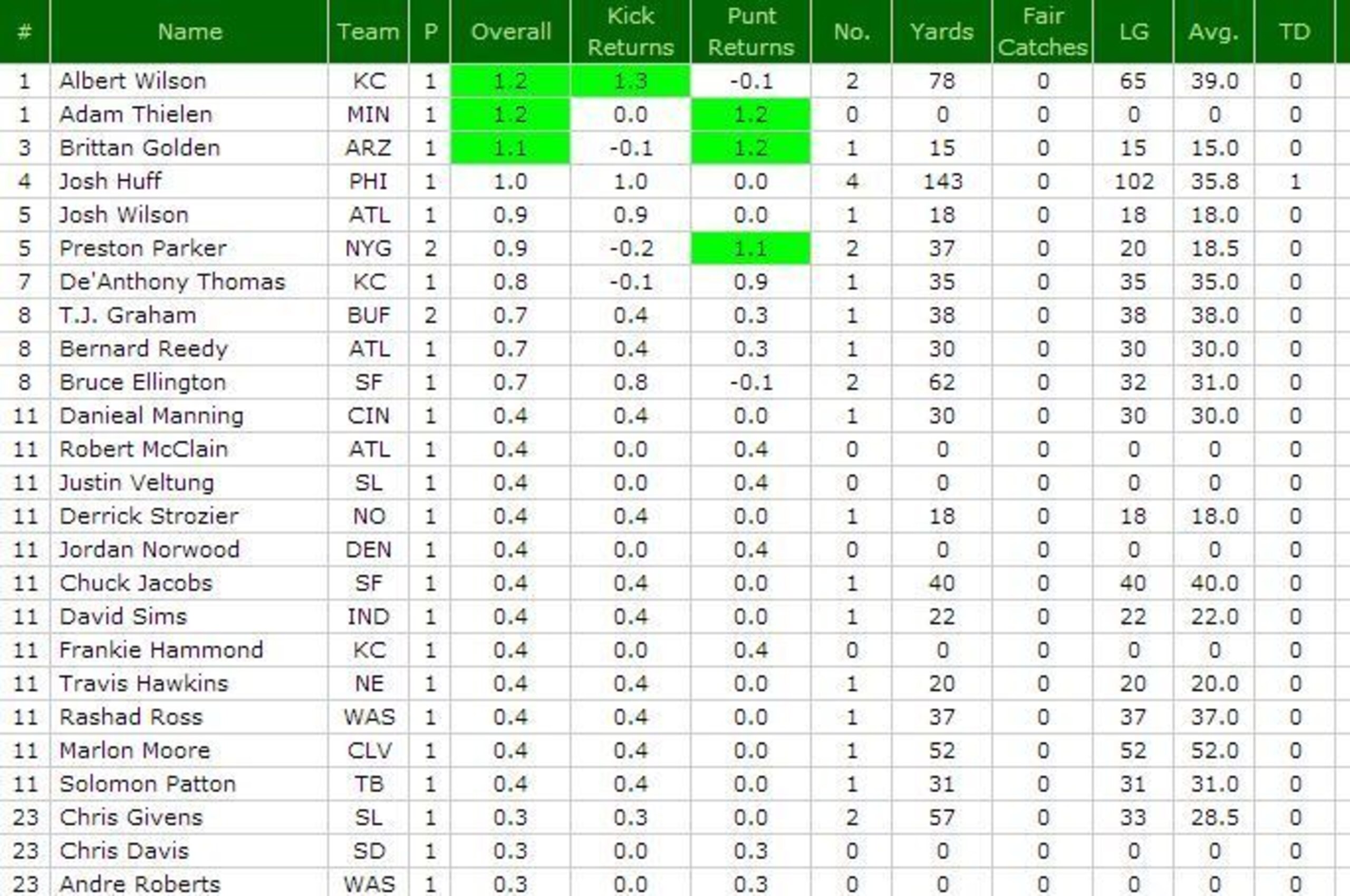 The top kick returners in Week 1 of preseason