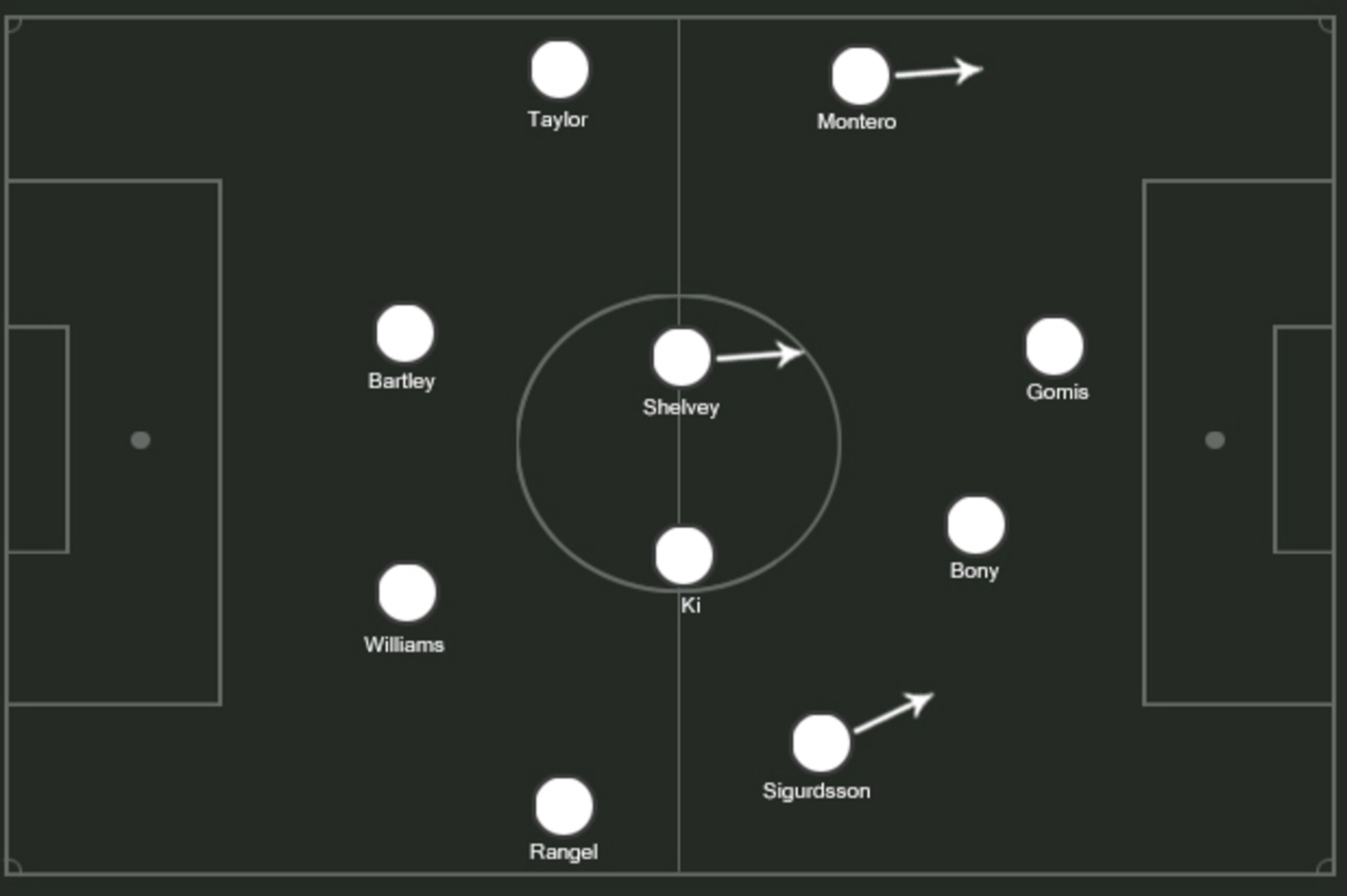 Possible 4-4-2-esque look from Swansea.