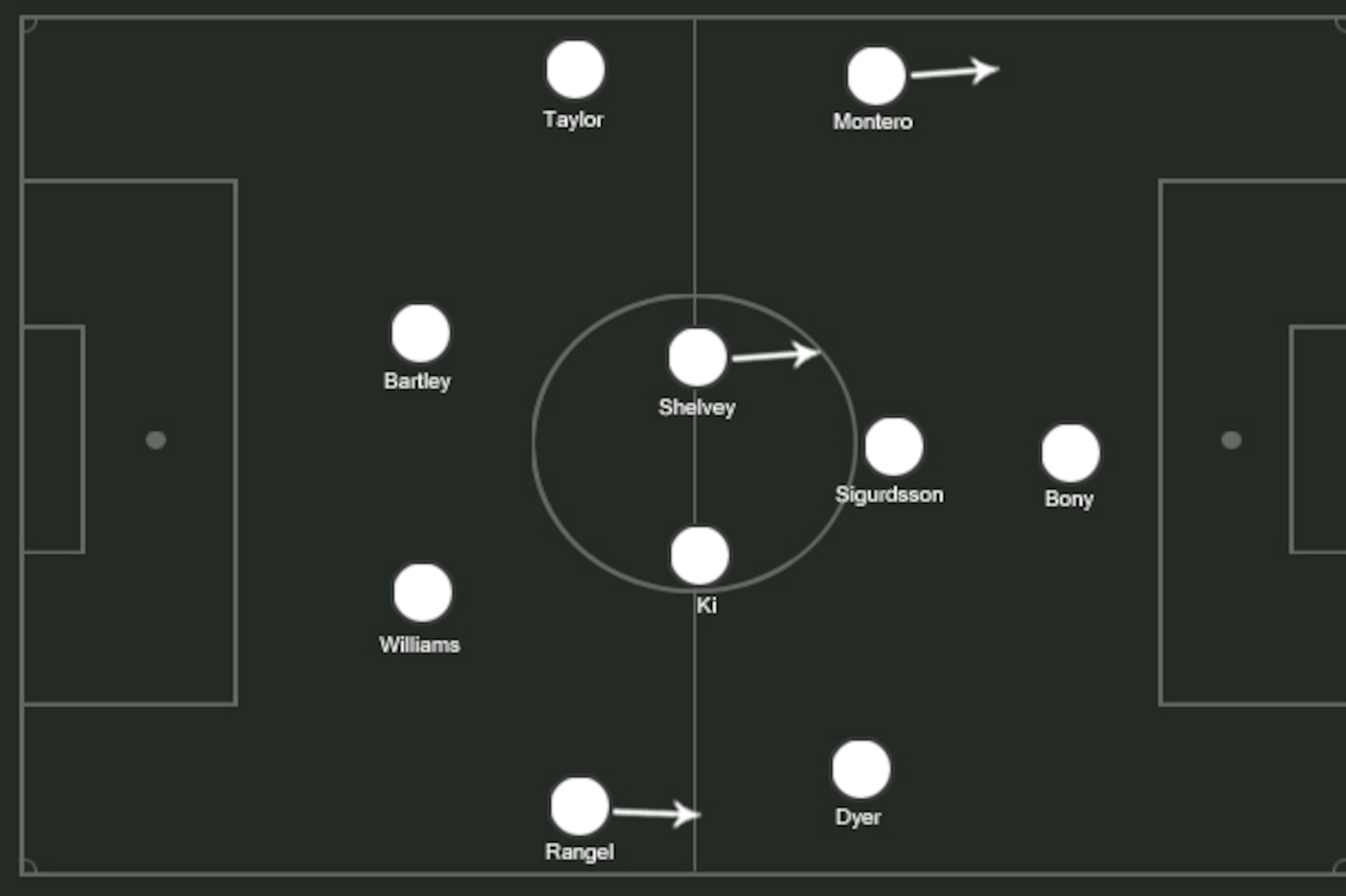 Possible 4-2-3-1 look from Swansea.