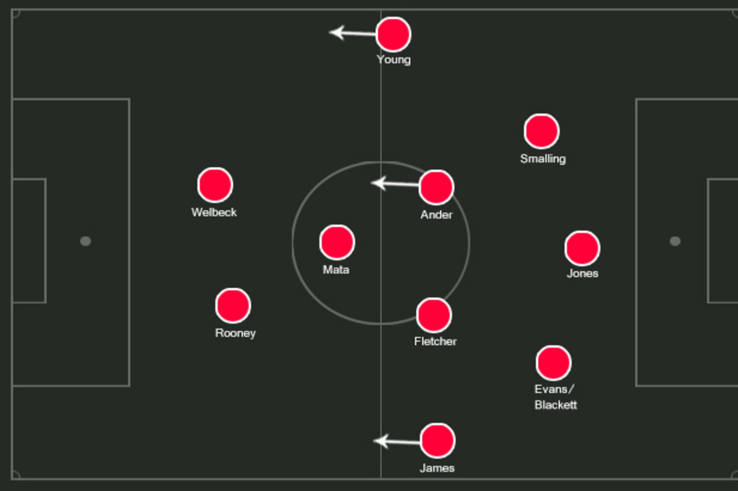 Man Utd's probable 3-4-1-2.
