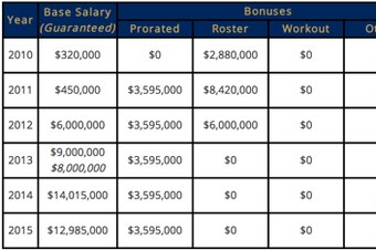 Sam Bradford's current contract.
