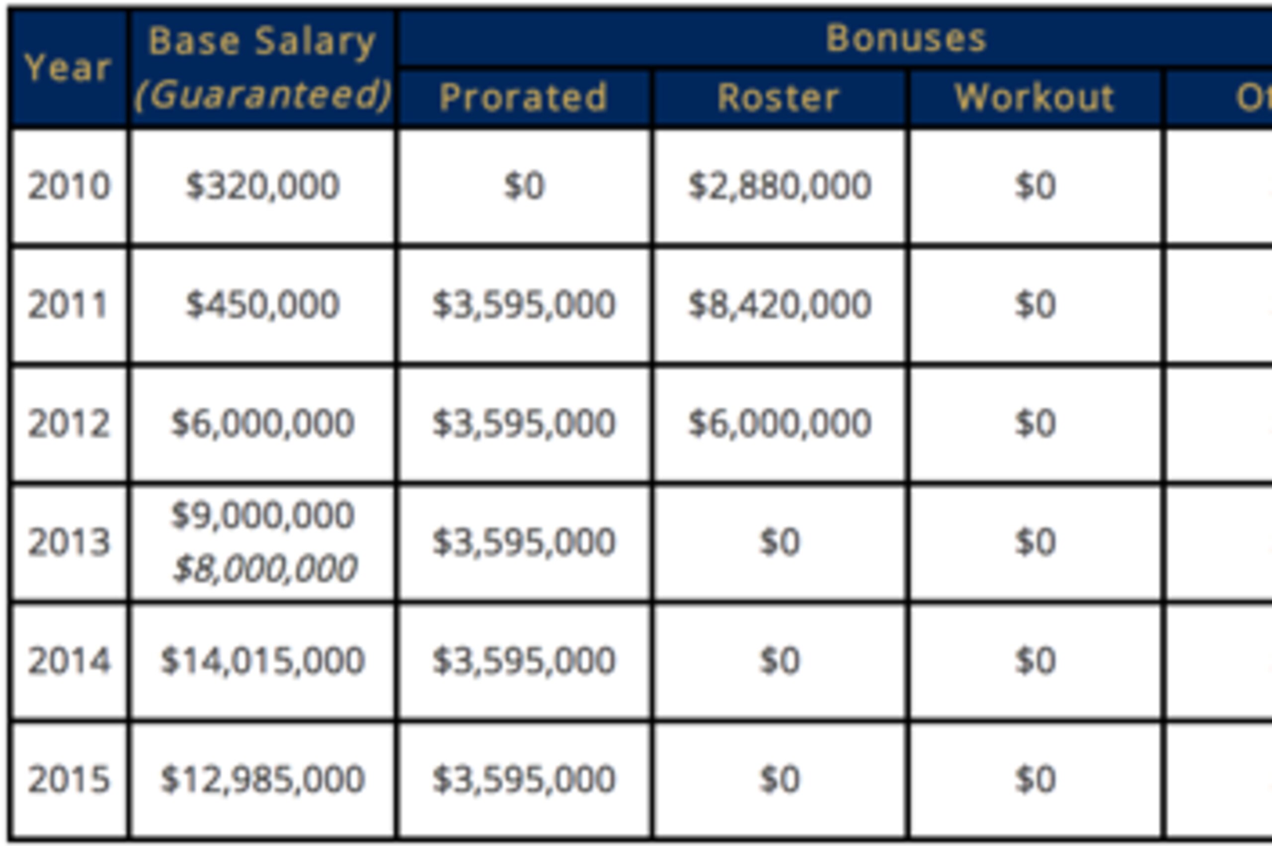 Sam Bradford's current contract.