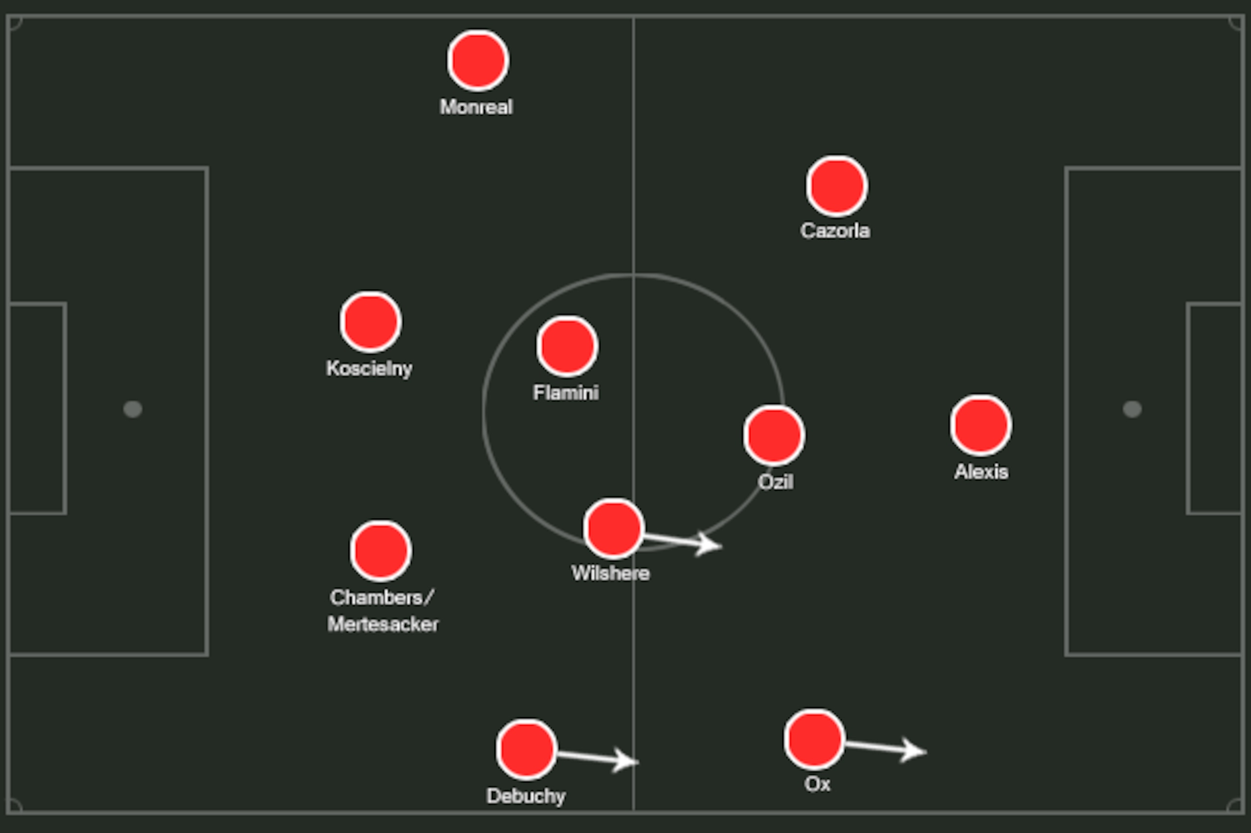 Projected Arsenal XI (4-2-3-1).