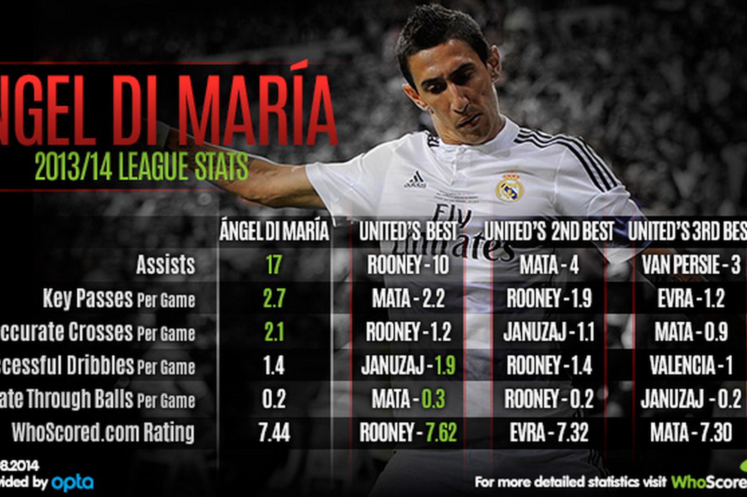 Di Maria blew United players away in many statistical categories last season