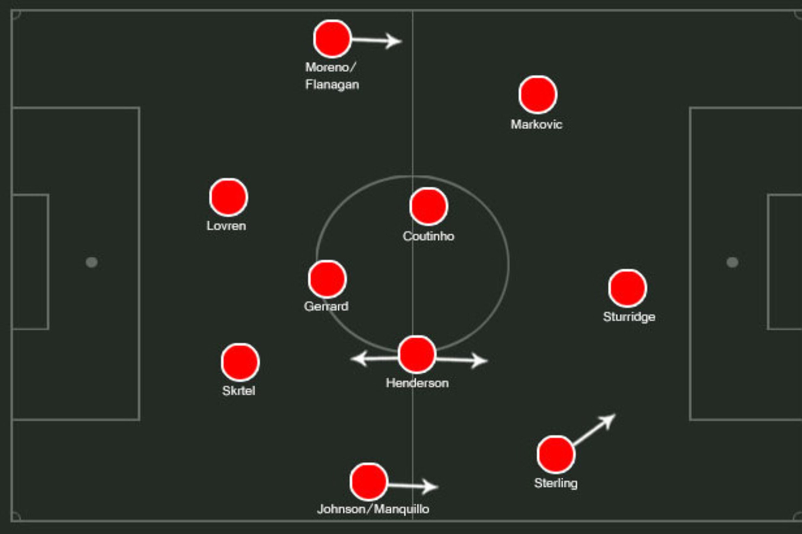 Possible Liverpool 4-3-3. Possible Liverpool 4-3-3.