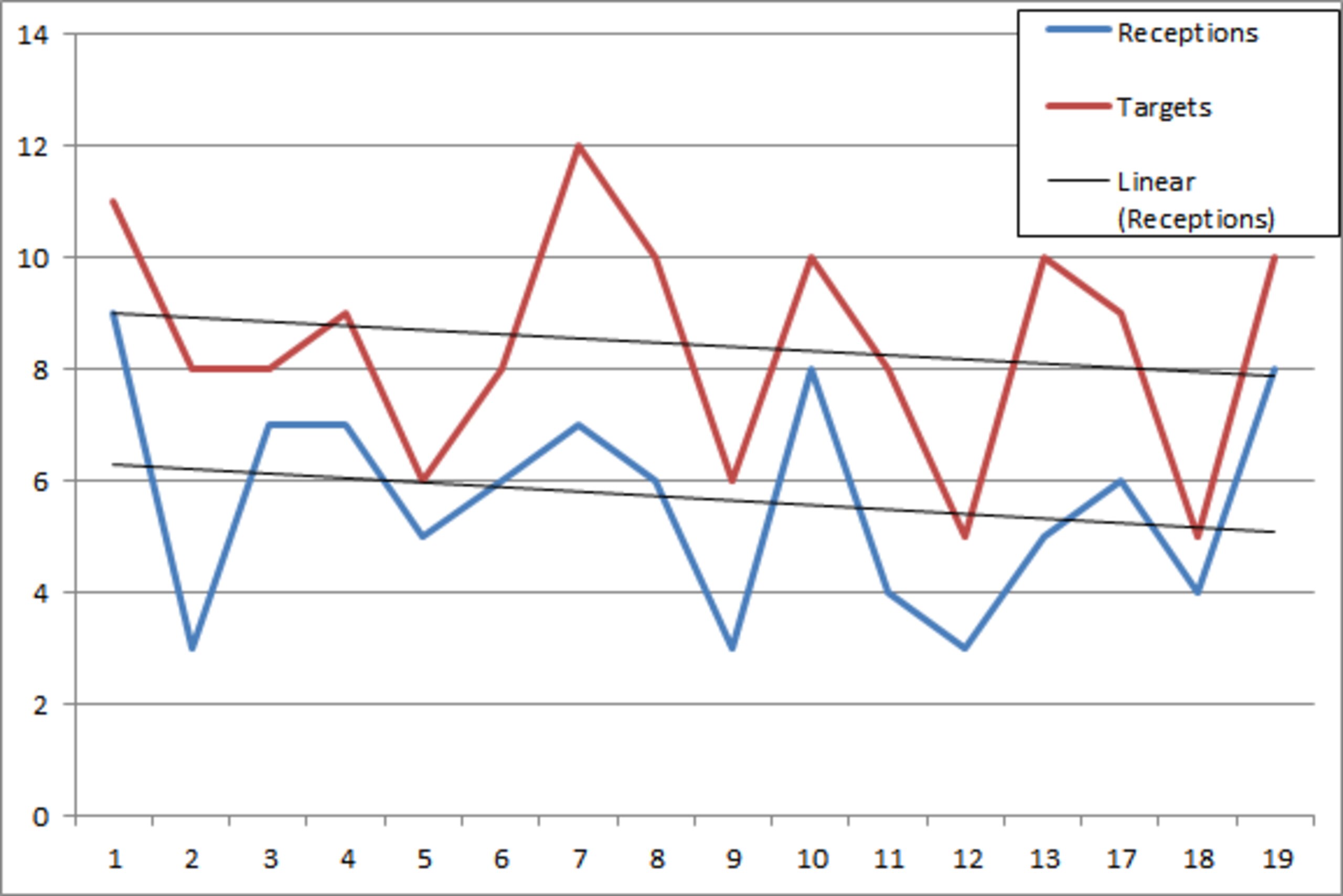 Welker's 2013 Decline
