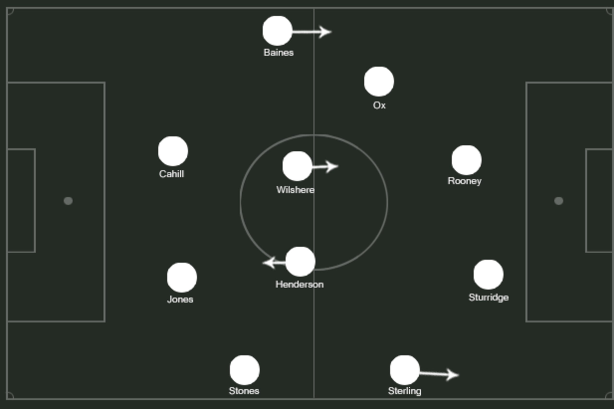 Possible England 4-4-2.