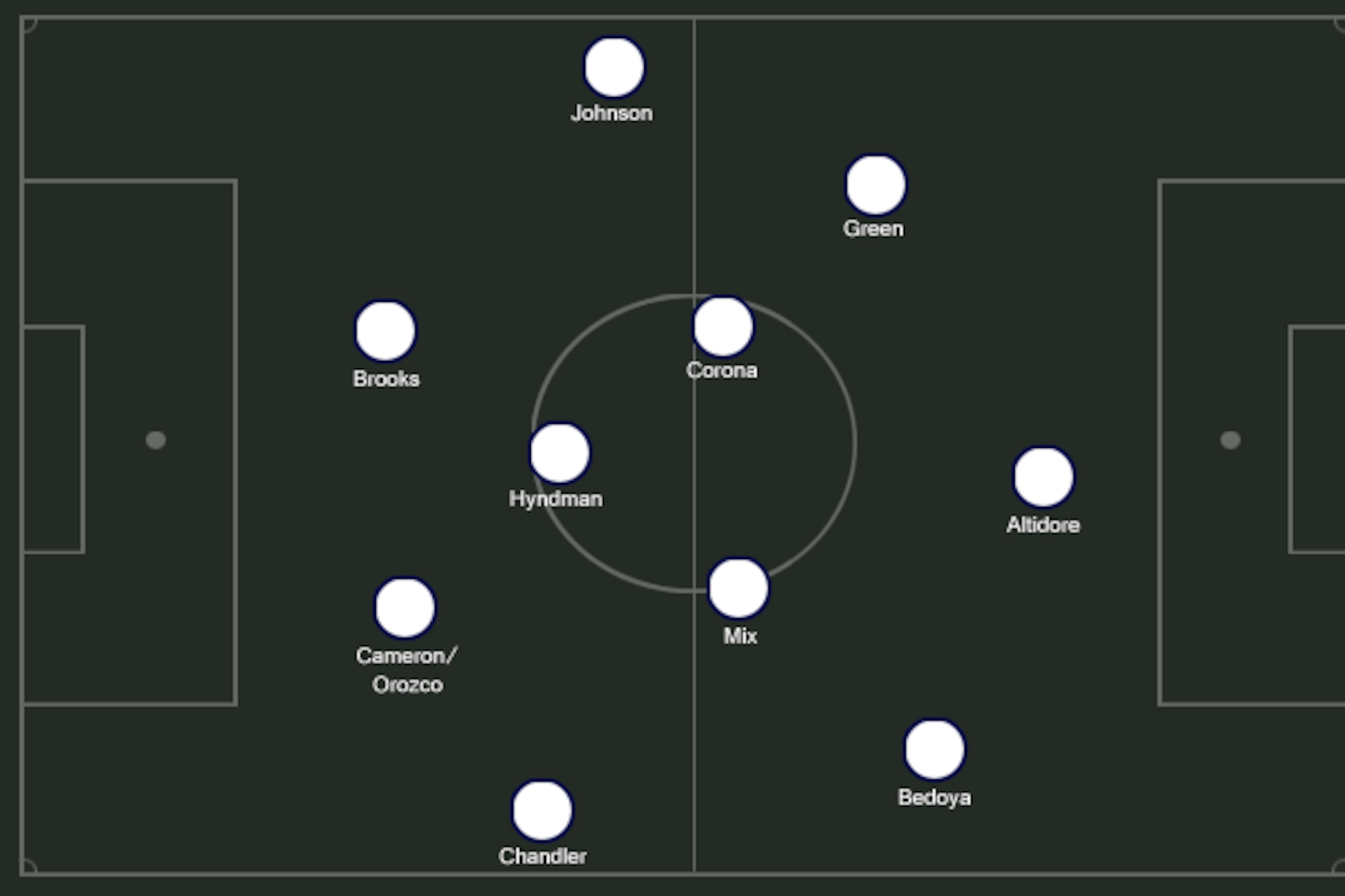Possible USA 4-3-3.