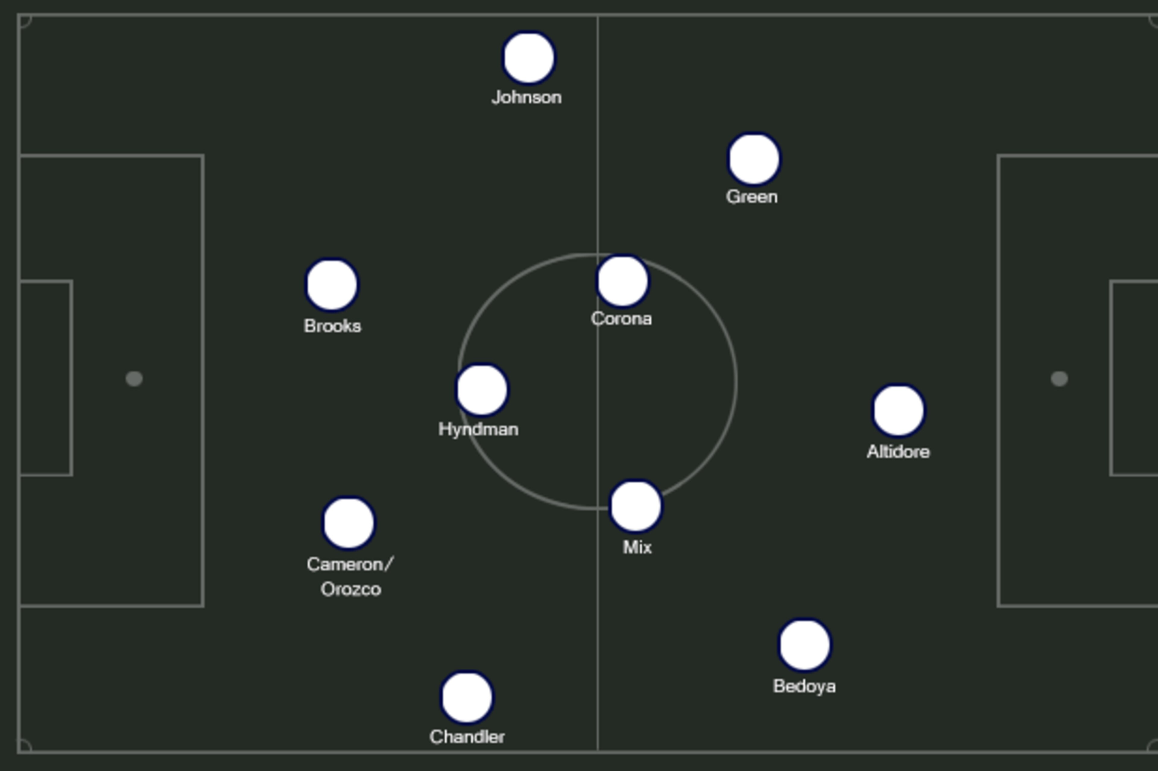 Possible USA 4-3-3.