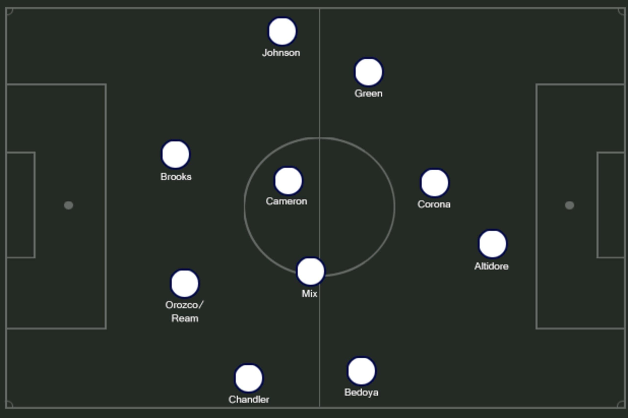 Possible experimental 4-4-2 for USA.