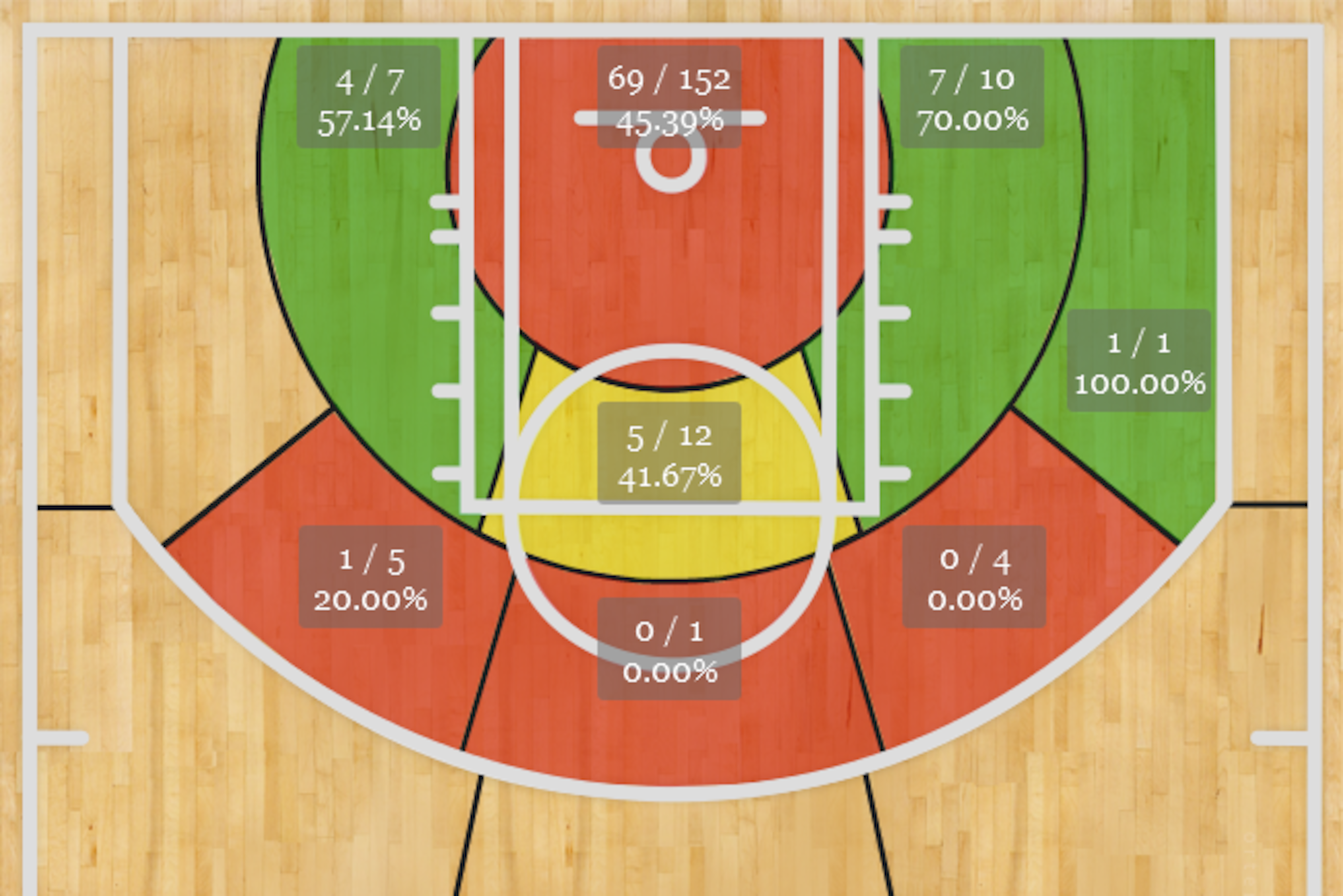 Kendrick Perkins' 2013-14 shot chart.