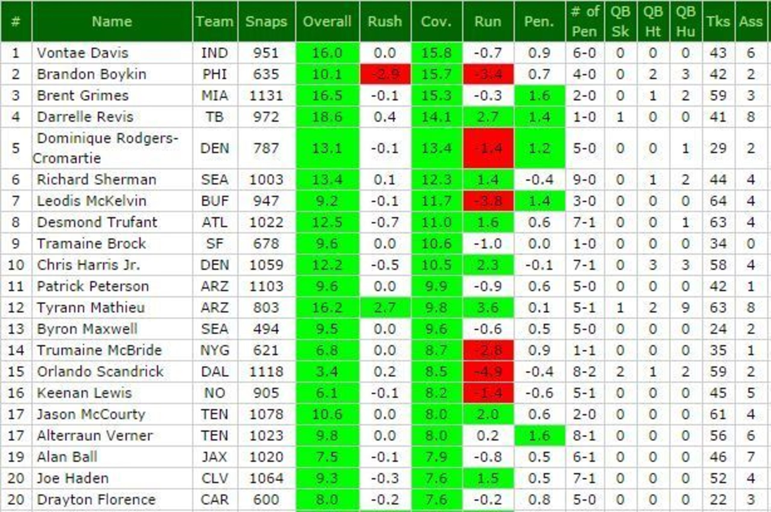 The top coverage cornerbacks in the NFL