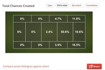 Location of chances created by Rodriguez at Monaco