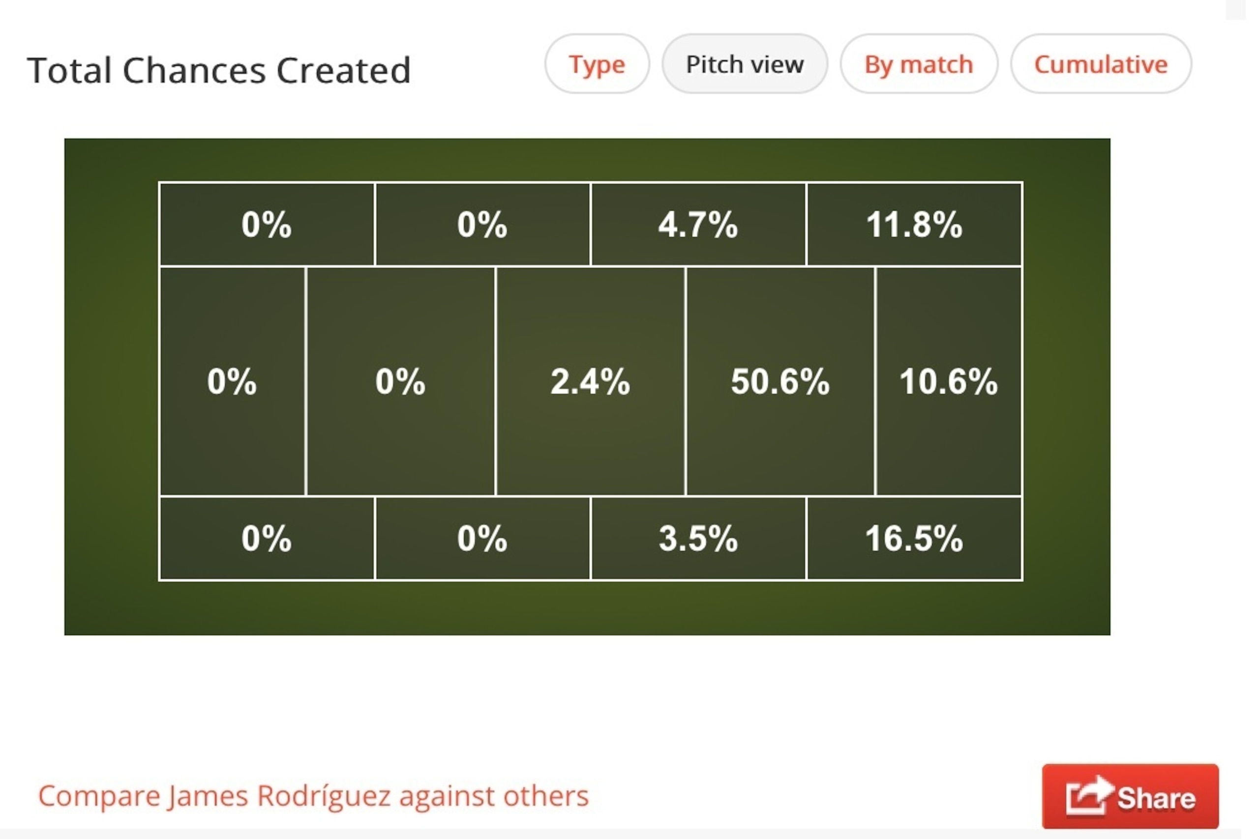 Location of chances created by Rodriguez at Monaco