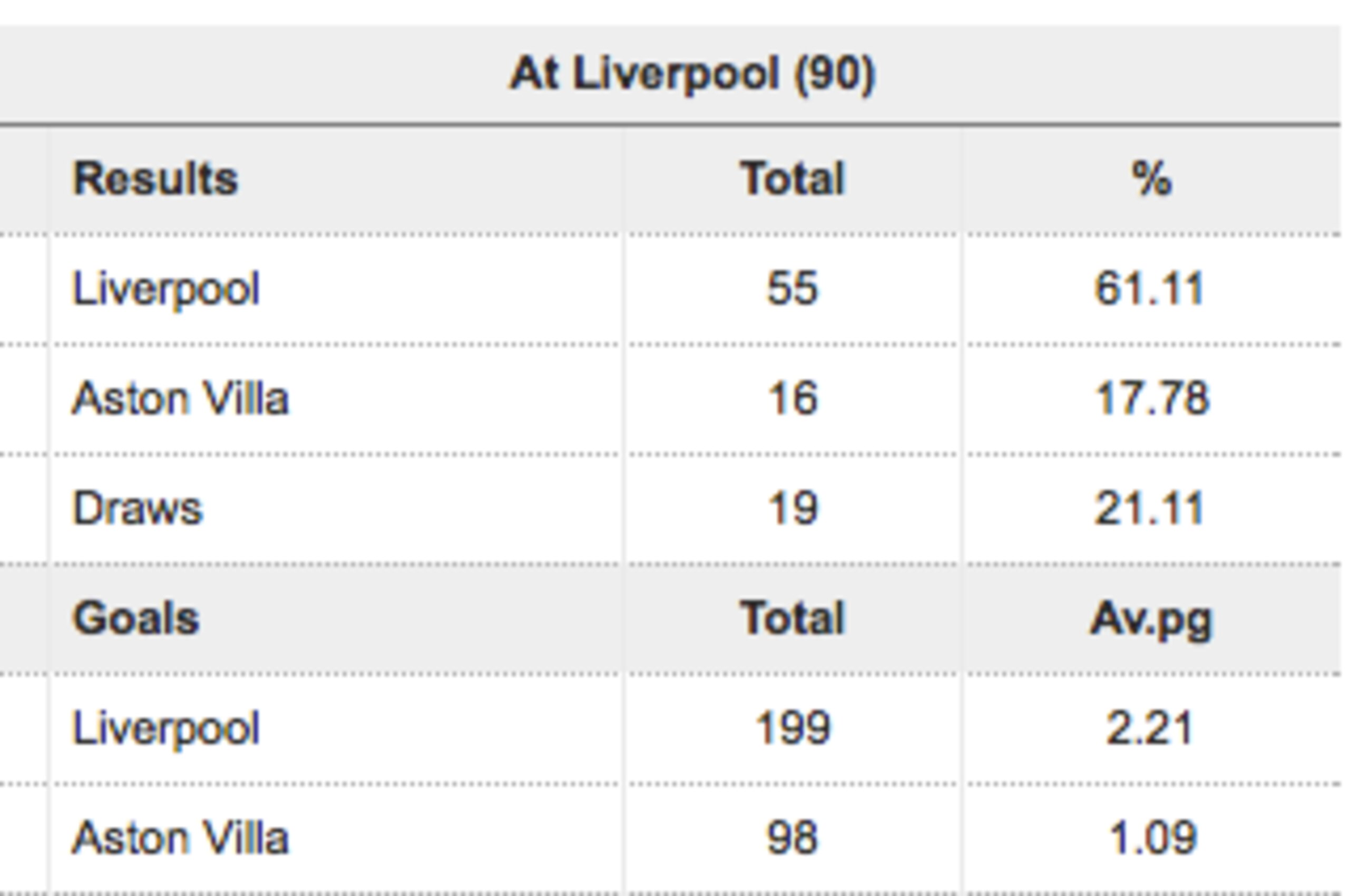 Liverpool vs Aston Villa results