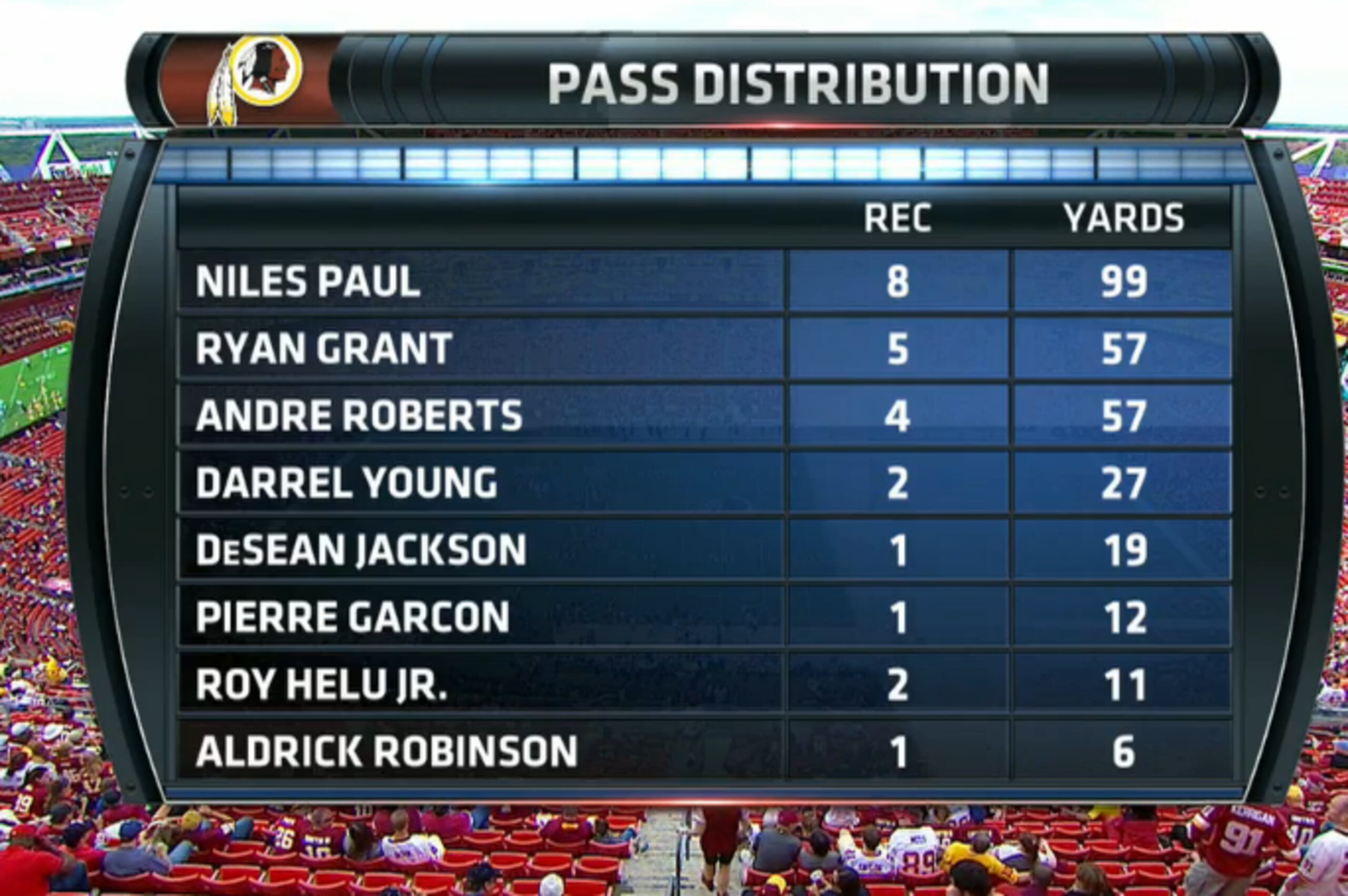 Cousins directed a varied passing game.