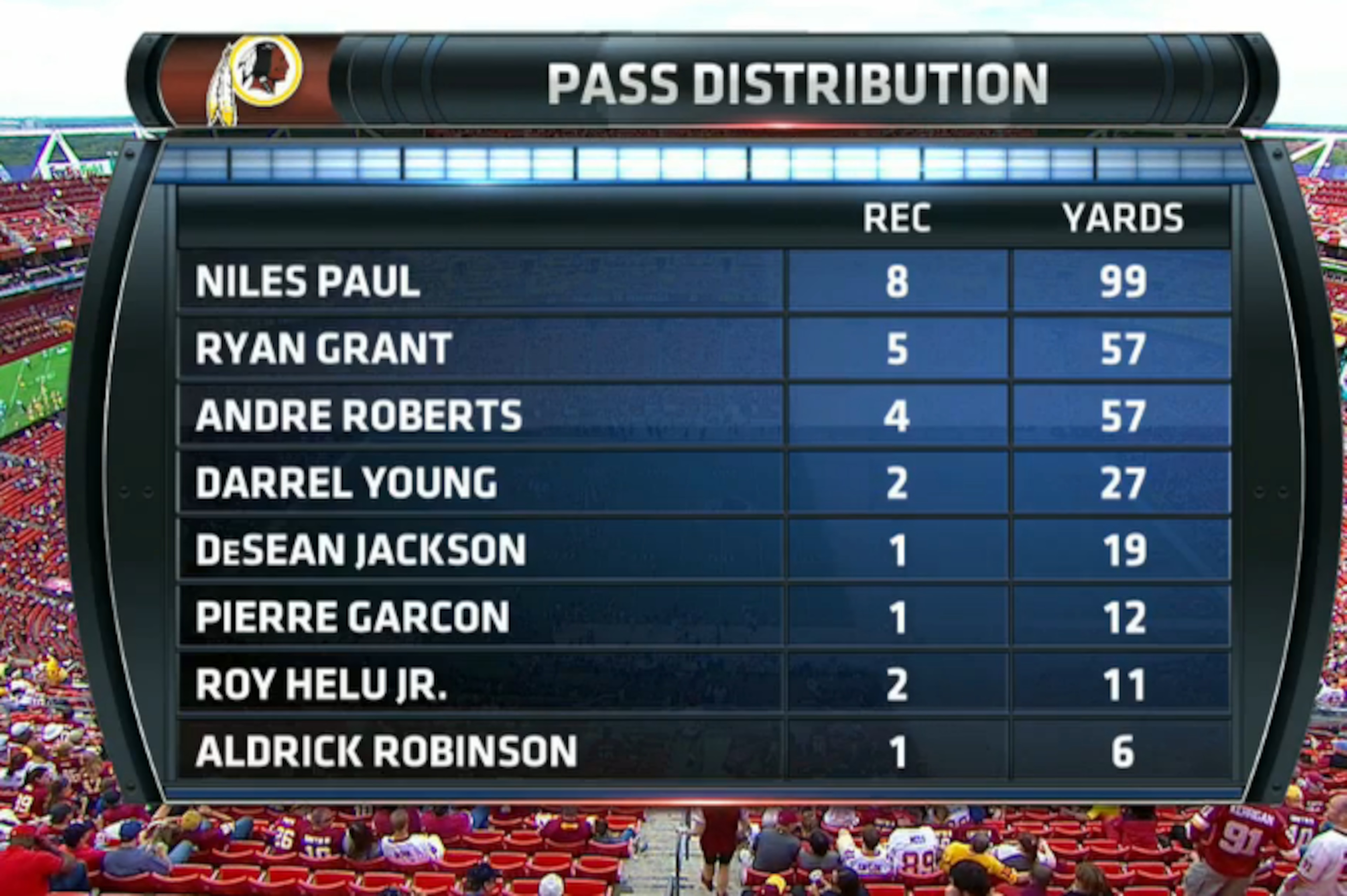 Cousins directed a varied passing game.