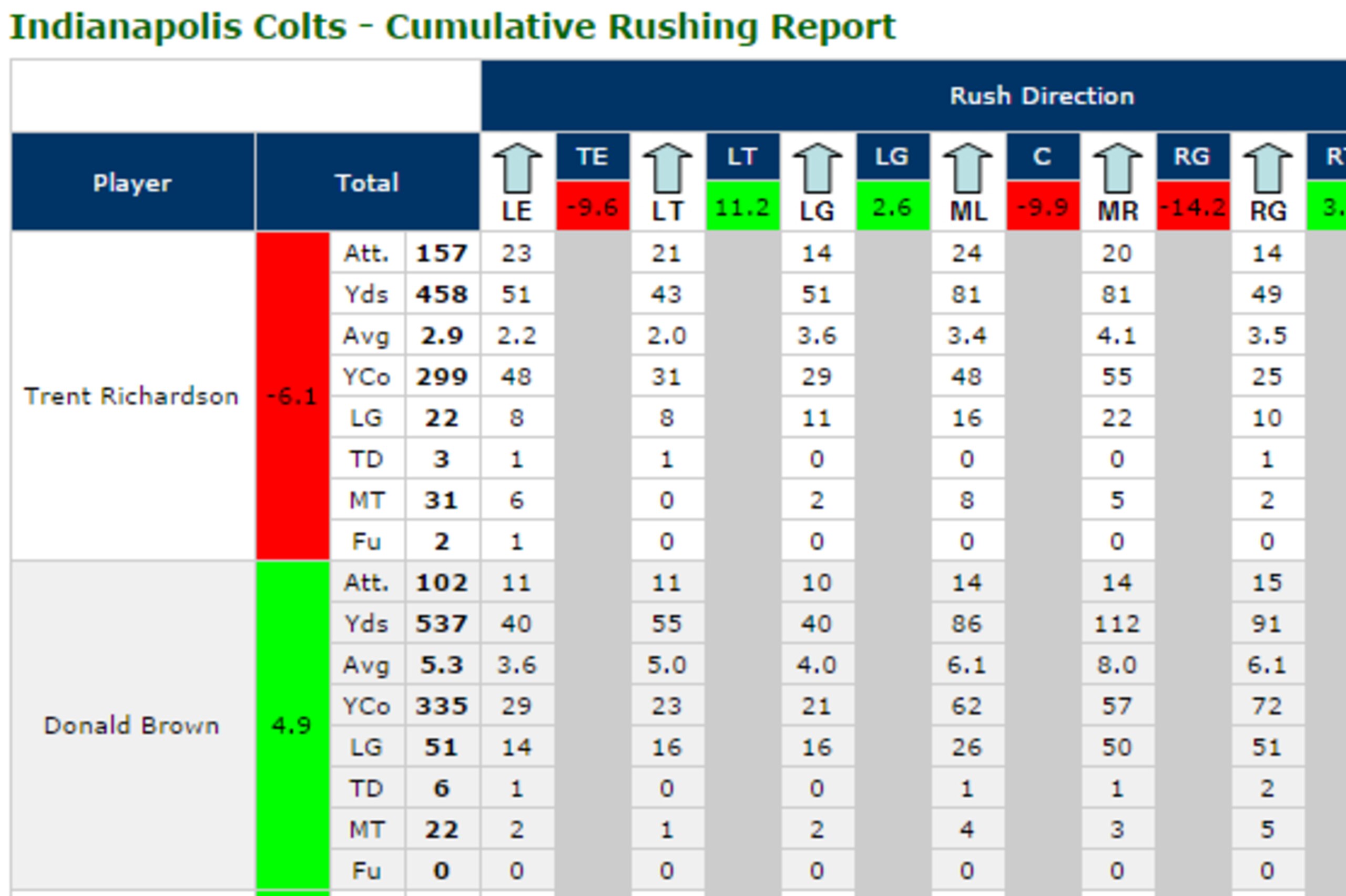Donald Brown thrived between the tackles despite the Colts' poor interior line play.