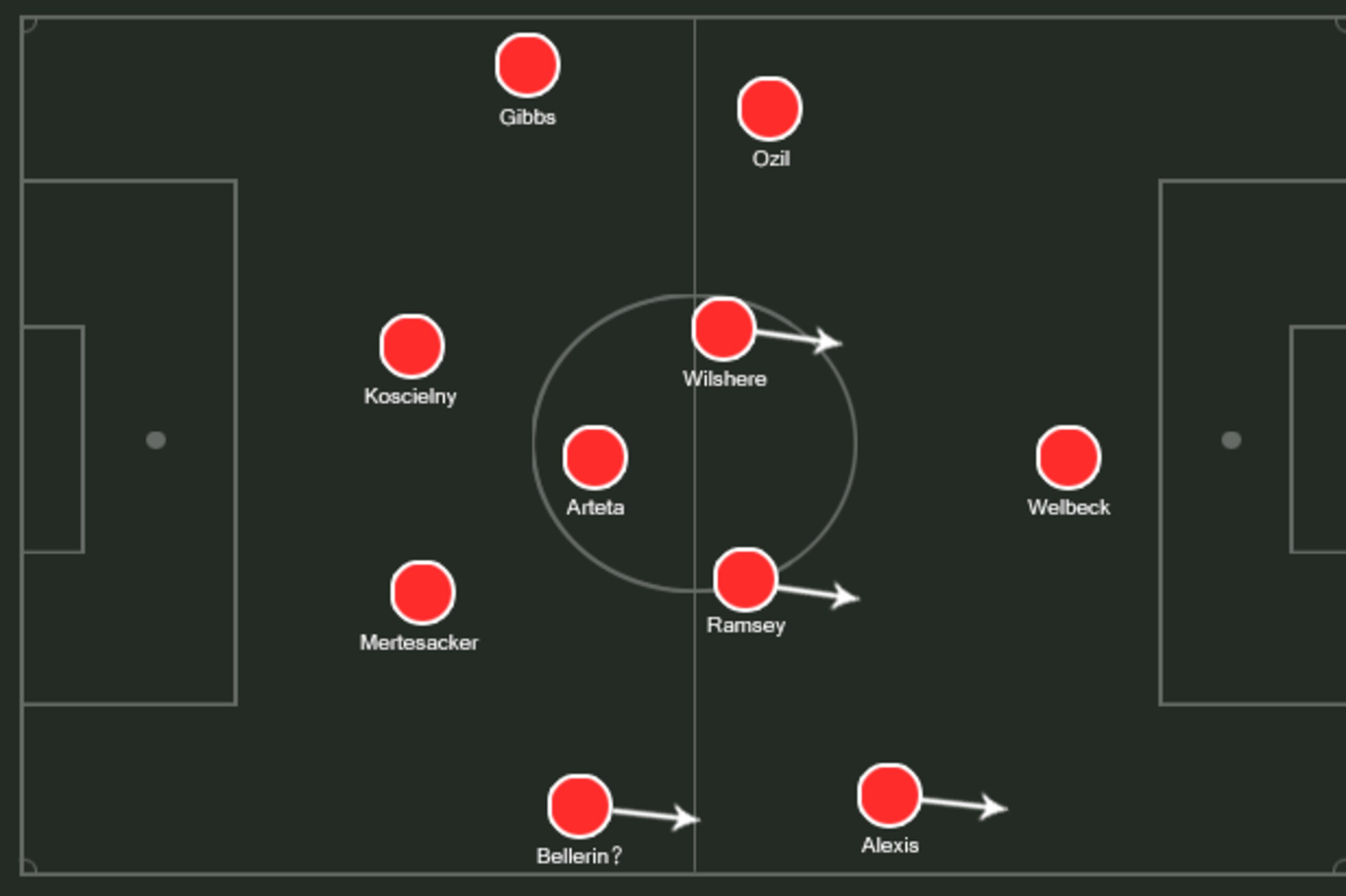 Possible Arsenal XI.