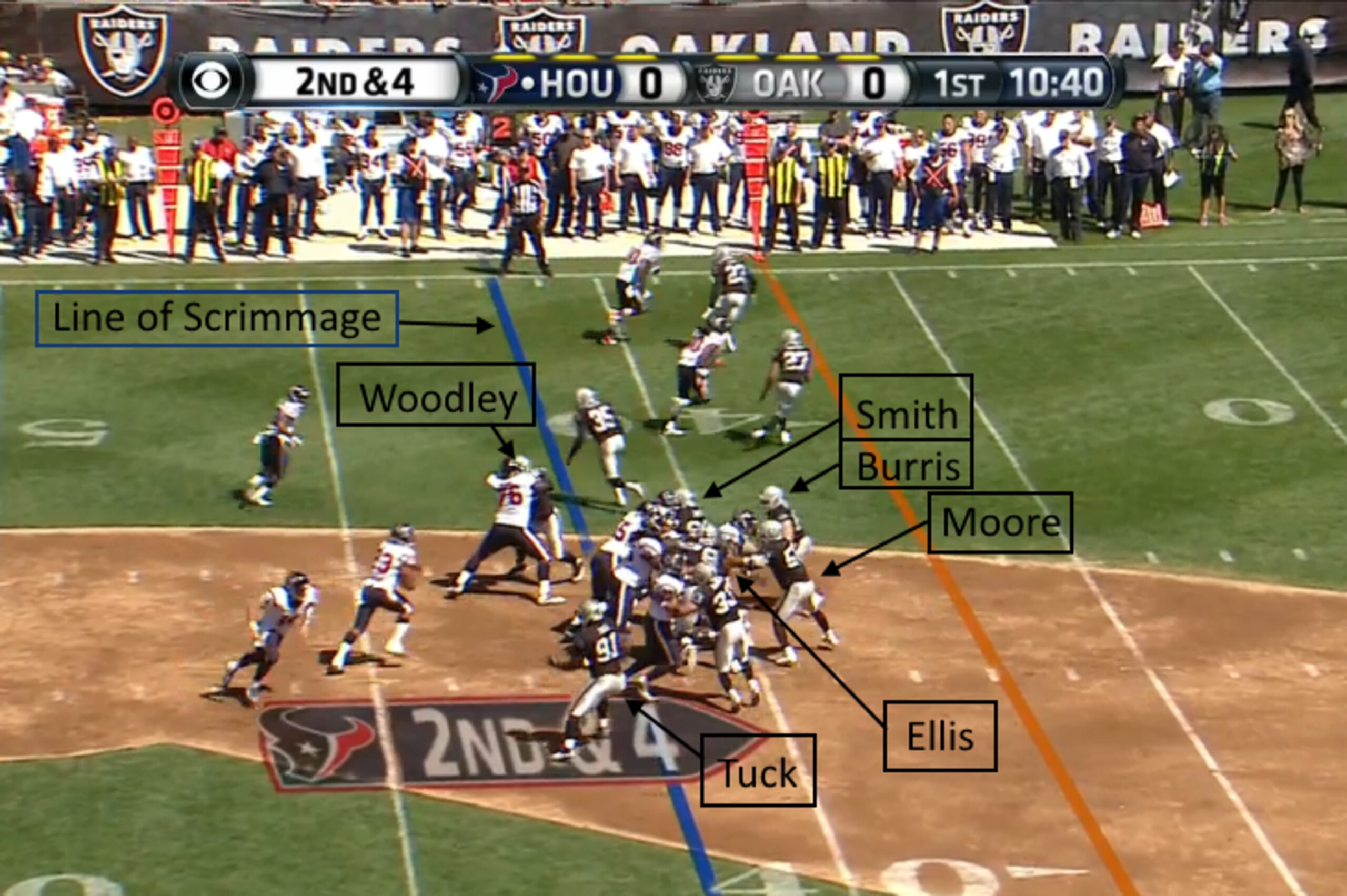 Oakland's defensive line is moved 2-3 yards off the line of scrimmage.